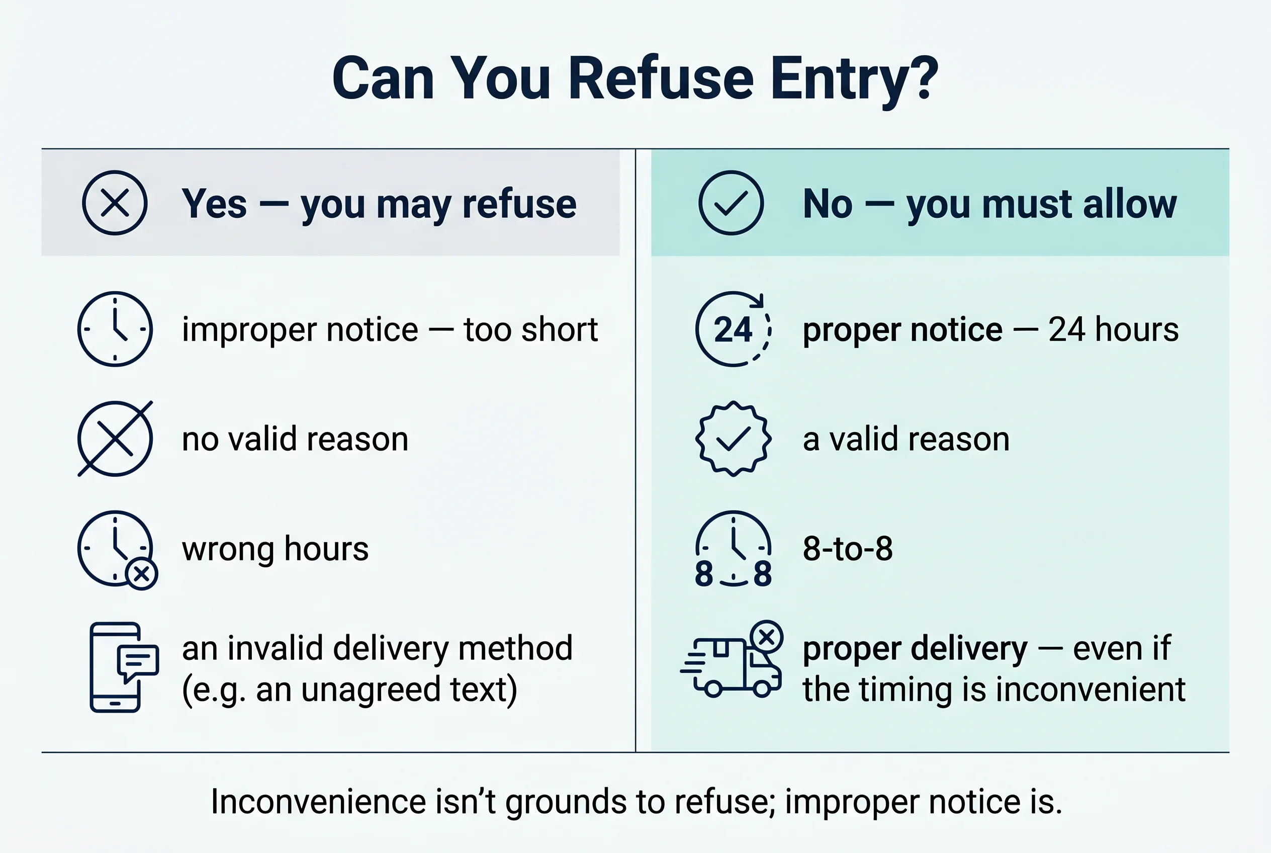Can you refuse entry? Yes if the notice is improper — too short, no valid reason, wrong hours, or an invalid delivery method. No if the notice is proper, even if the timing is inconvenient.