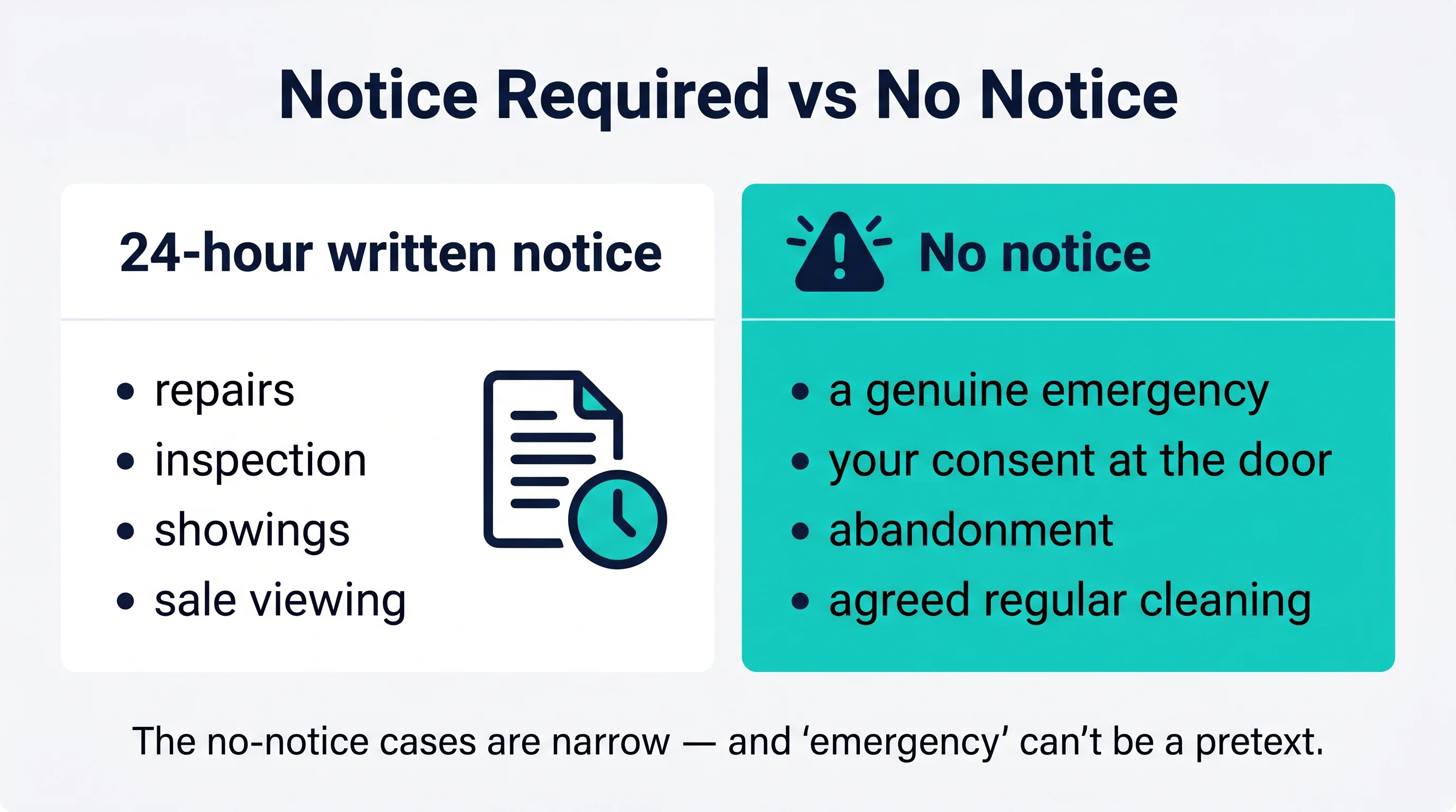 Notice required versus no notice: 24-hour written notice for repairs, inspection, showings, and sale viewing; no notice only for a genuine emergency, your consent, abandonment, or agreed regular cleaning.