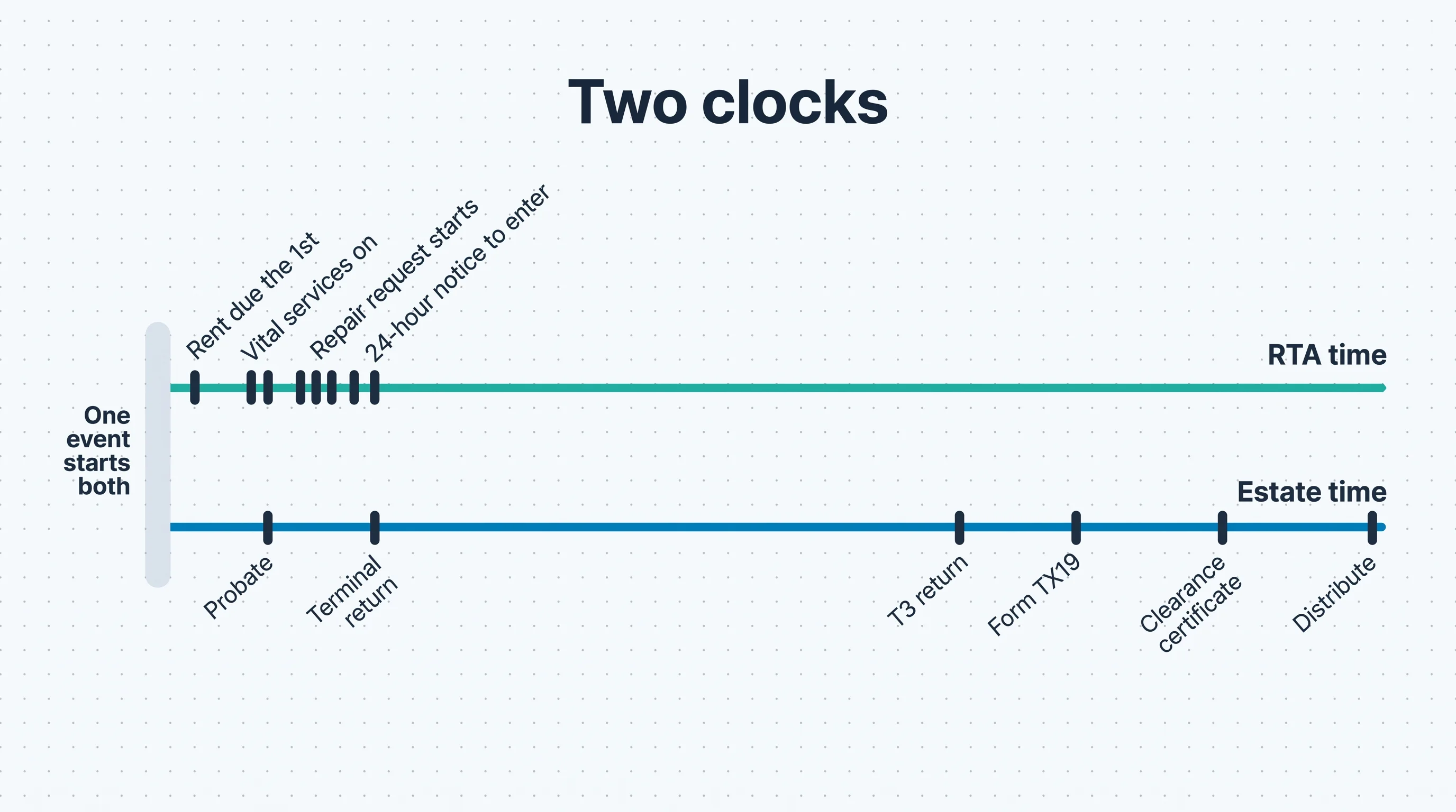 A clean two-track timeline diagram titled Two clocks. The upper track, labelled RTA time, is compressed and densely marked with close-together milestones. The lower track, labelled Estate time, spans the same width but carries only a few widely spaced milestones drifting far to the right.