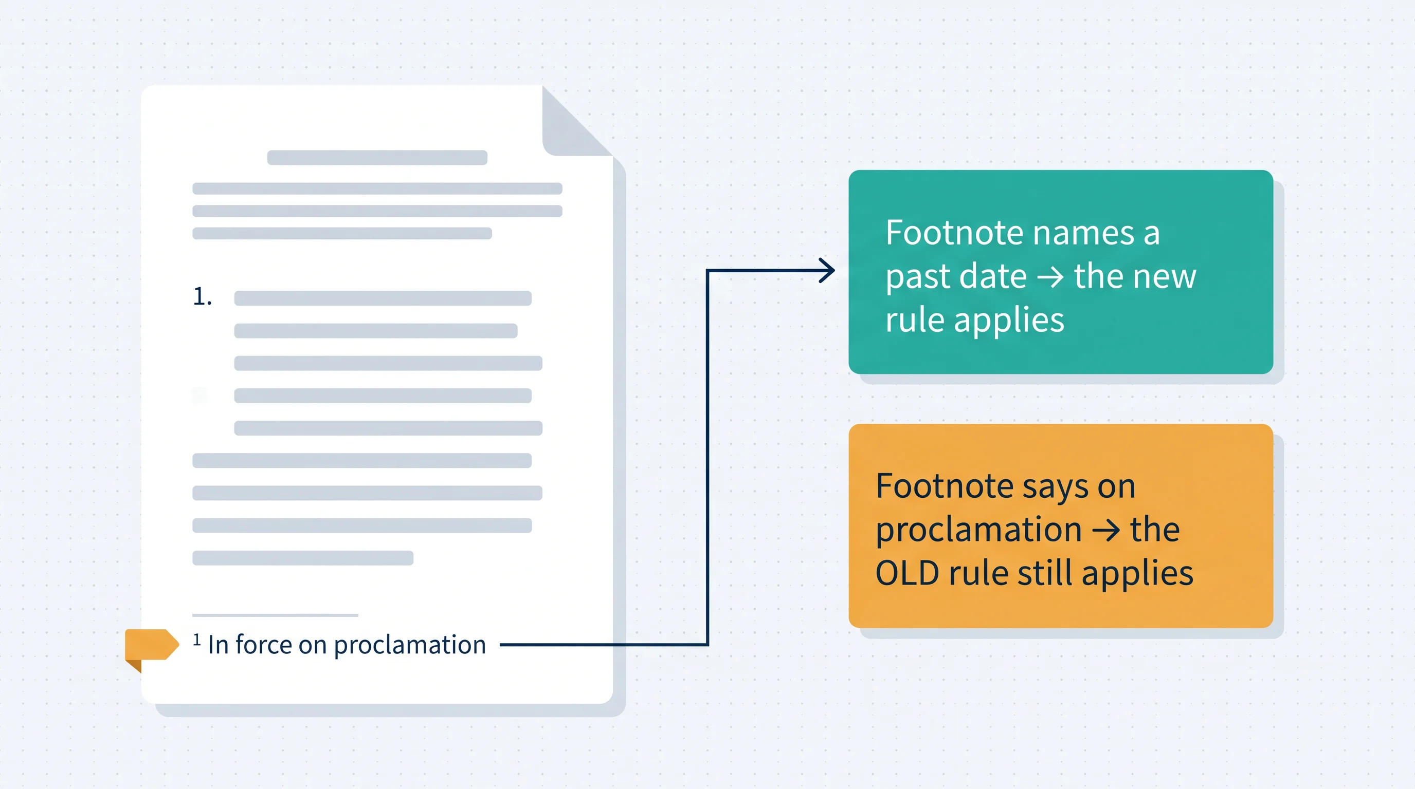 A flat illustration of checking whether a rule is actually in force. Left: a stylised generic statute page with a numbered section and, at the foot, a highlighted footnote reading In force on proclamation. Right: two outcome cards — footnote names a past date means the new rule applies; footnote says on proclamation means the old rule still applies.