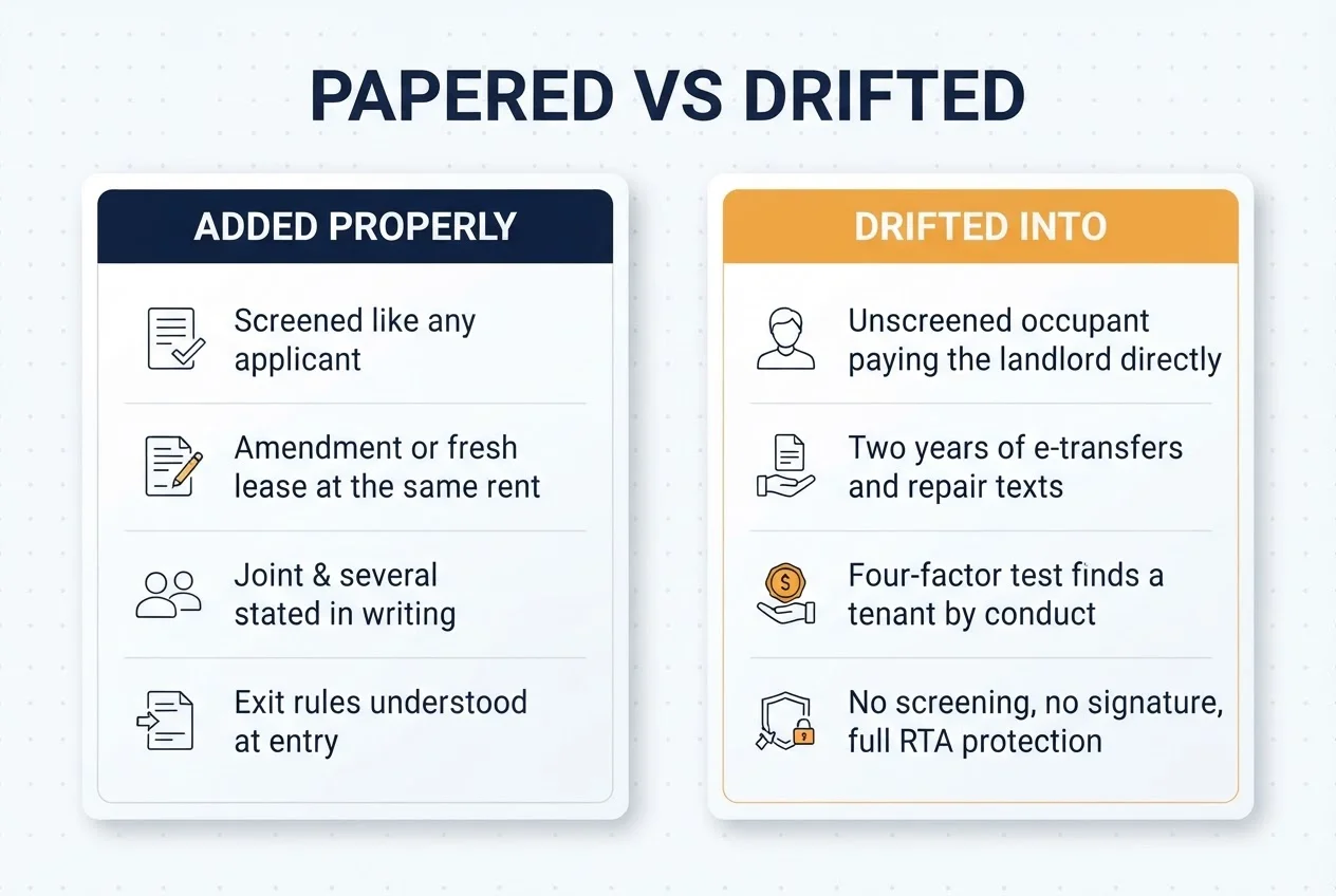 Papered vs drifted: an addition done properly with screening and signed paperwork at the same rent, versus drifting into a tenant by conduct with no screening and no signature
