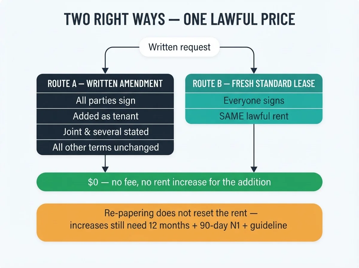 Two right ways to add a co-tenant — a written amendment or a fresh Standard Lease at the same lawful rent — both converging on the zero-dollar rule, with a caution that re-papering does not reset the rent