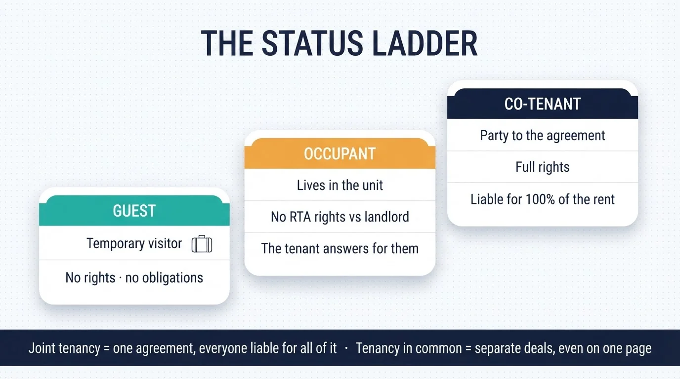 Adding a Tenant to a Lease in Ontario: The Right Way