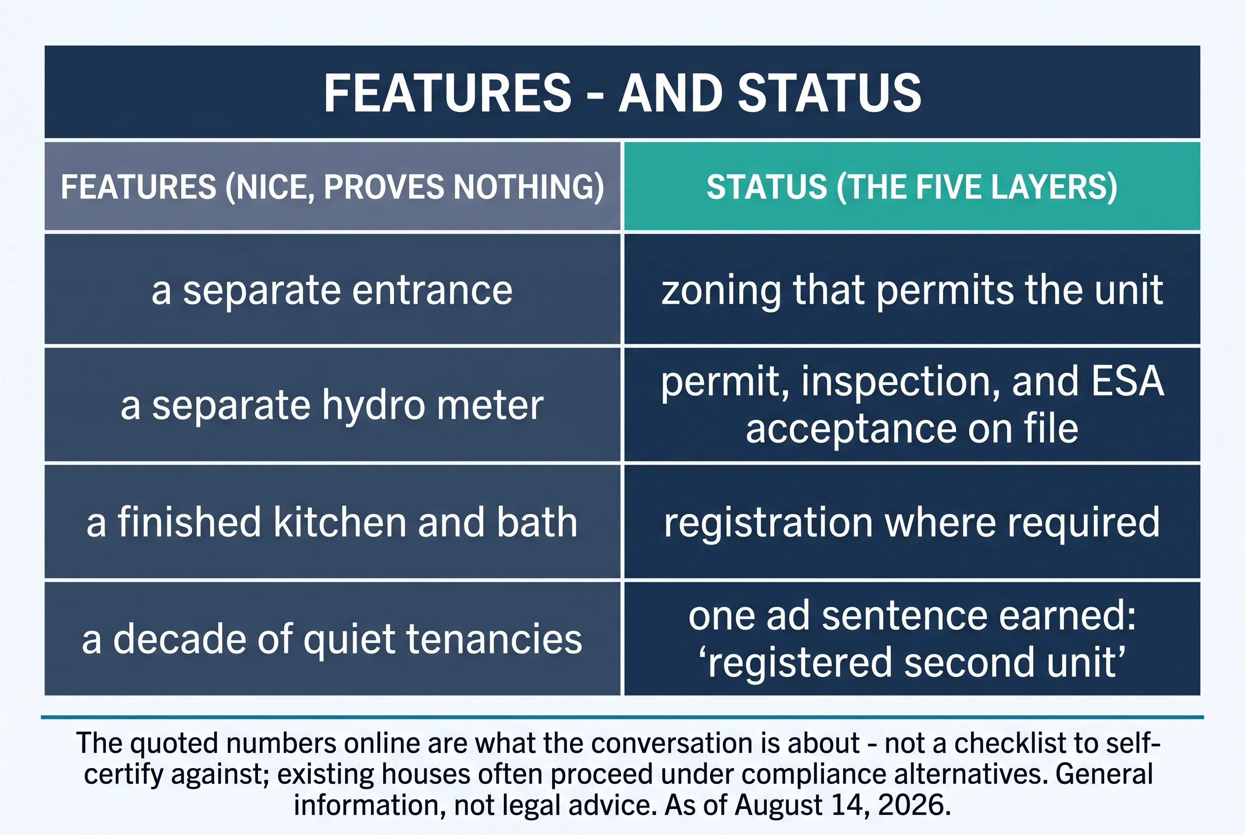 Features and status. Features — nice, proves nothing: a separate entrance; a separate hydro meter; a finished kitchen and bath; a decade of quiet tenancies. Status — the five layers: zoning that permits the unit; permit, inspection, and ESA acceptance on file; registration where required; one ad sentence earned — registered second unit. The quoted numbers online are what the conversation is about, not a checklist to self-certify against; existing houses often proceed under compliance alternatives
