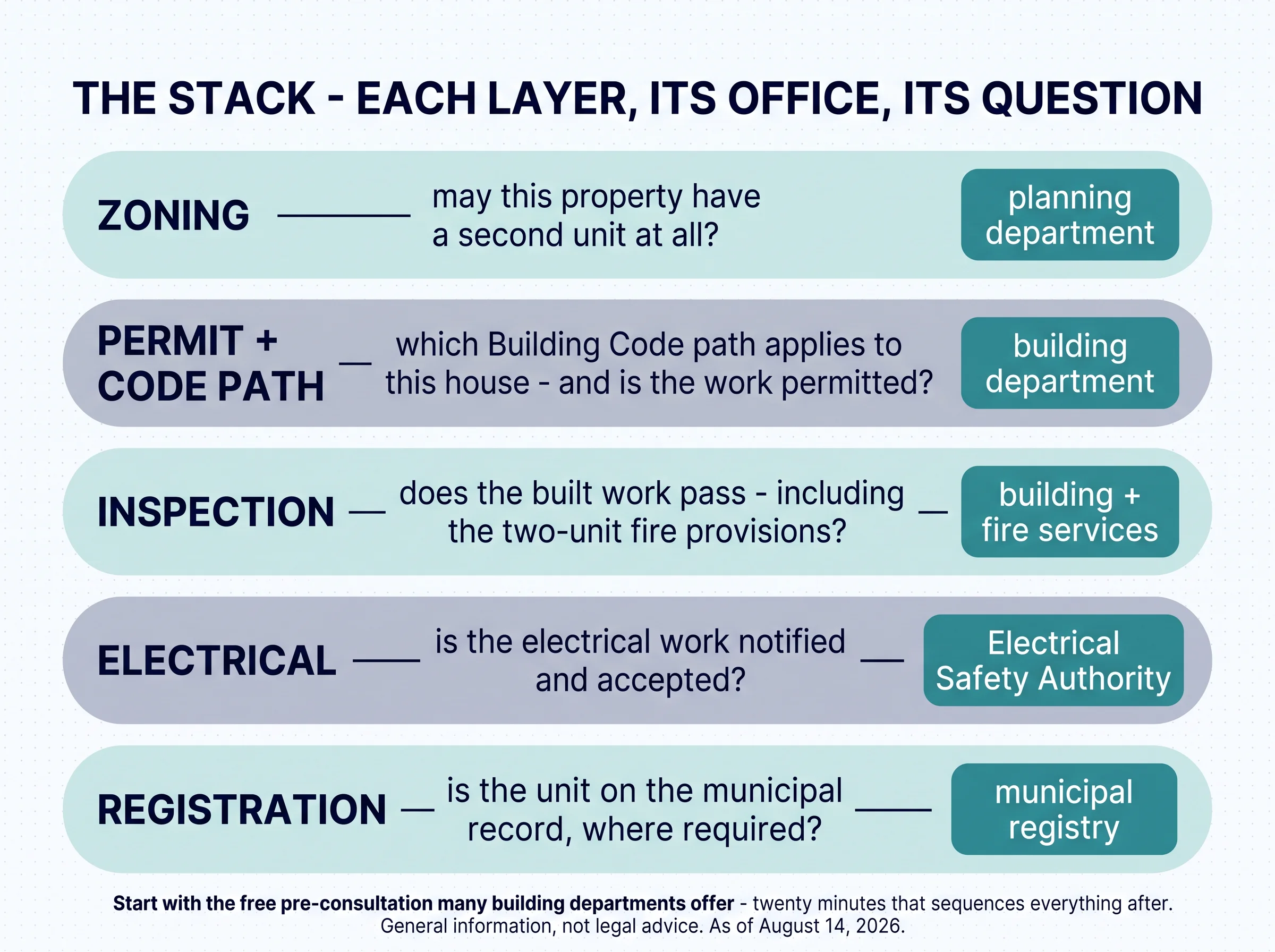 The stack — each layer, its office, its question. Zoning: may this property have a second unit at all — planning department. Permit and Code path: which Building Code path applies to this house, and is the work permitted — building department. Inspection: does the built work pass, including the two-unit fire provisions — building and fire services. Electrical: is the electrical work notified and accepted — Electrical Safety Authority. Registration: is the unit on the municipal record where required — municipal registry. Start with the free pre-consultation many building departments offer