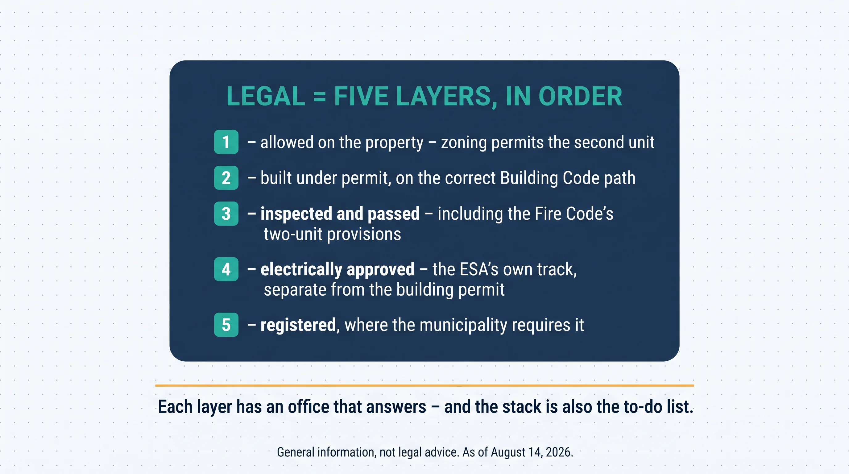 Legal equals five layers, in order: one — allowed on the property, zoning permits the second unit; two — built under permit, on the correct Building Code path; three — inspected and passed, including the Fire Code's two-unit provisions; four — electrically approved, the ESA's own track, separate from the building permit; five — registered, where the municipality requires it. Each layer has an office that answers — and the stack is also the to-do list