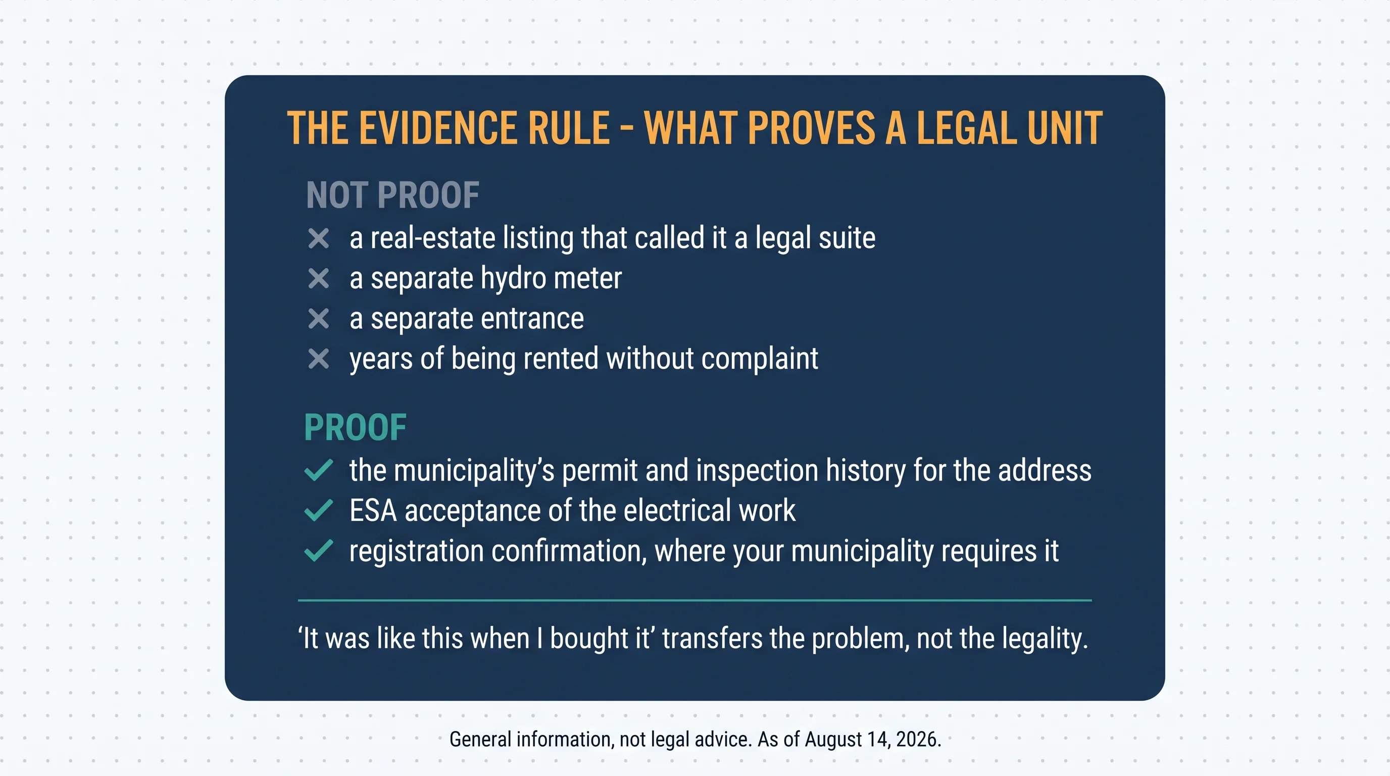 The evidence rule — what proves a legal unit. Not proof: a real-estate listing that called it a legal suite; a separate hydro meter; a separate entrance; years of being rented without complaint. Proof: the municipality's permit and inspection history for the address; ESA acceptance of the electrical work; registration confirmation where your municipality requires it. It was like this when I bought it transfers the problem, not the legality