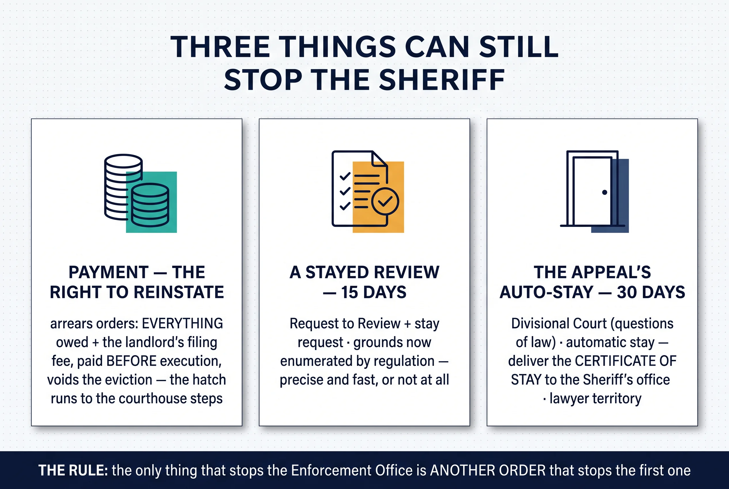 Three things can still stop the Sheriff: payment before execution, a stayed review within 15 days, and the Divisional Court appeal's automatic stay