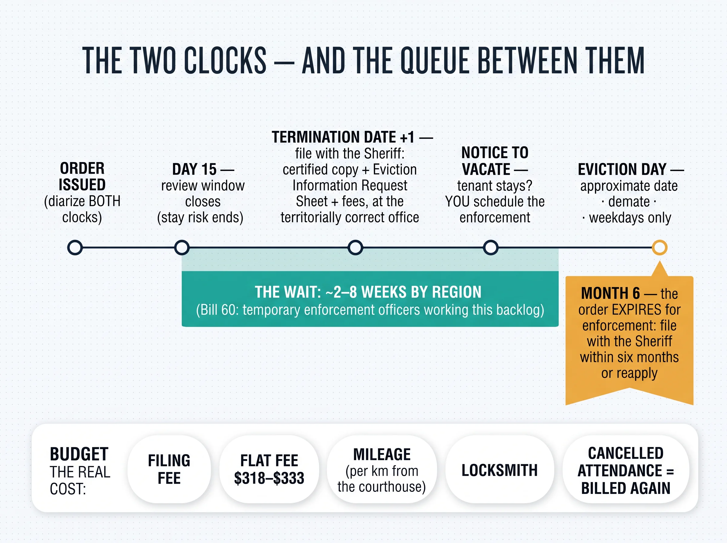 The two clocks and the queue between them: from order issued through day 15, filing with the Sheriff, the Notice to Vacate, the 2–8 week regional wait, and the month-6 expiry — with the real costs to budget