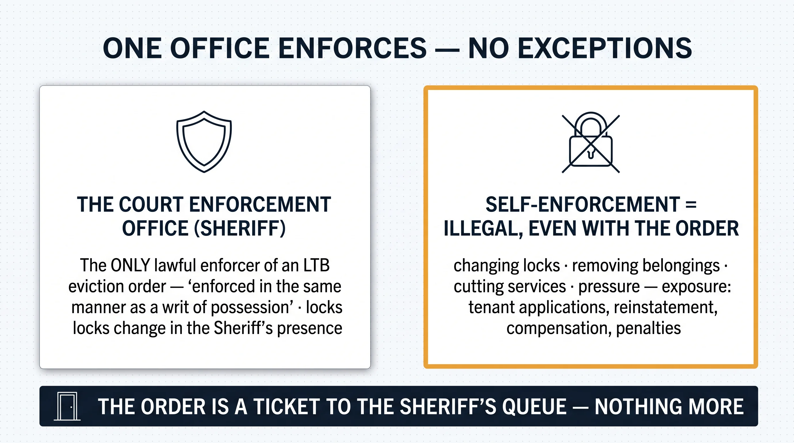 One office enforces: the Court Enforcement Office is the only lawful enforcer of an LTB eviction order — and self-enforcement is illegal even with the order in hand