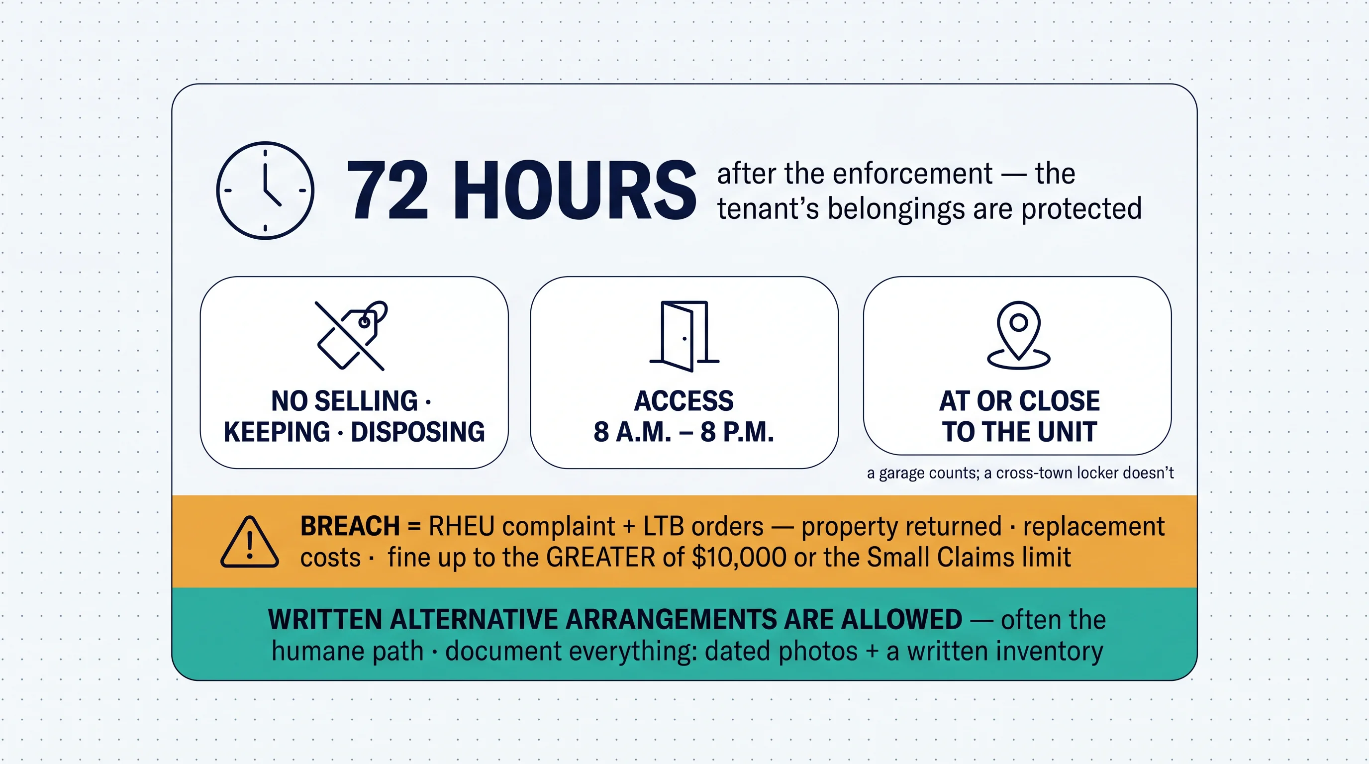 The 72-hour rule done right: no selling, keeping, or disposing; access 8 a.m.–8 p.m. at or close to the unit; and the penalties for getting it wrong