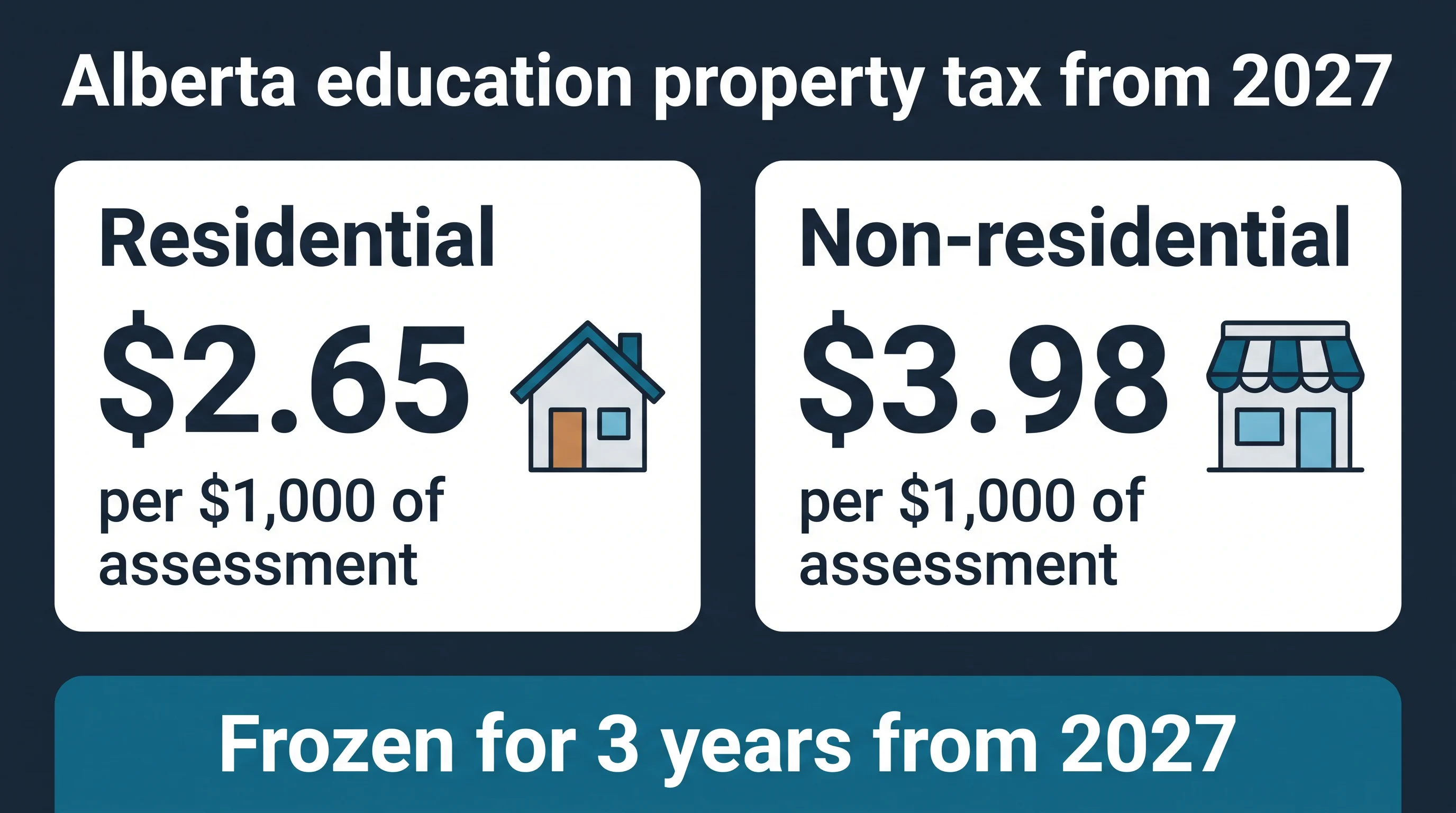 Infographic: Alberta education property tax from 2027 is $2.65 per $1,000 of assessment for residential property and $3.98 per $1,000 for non-residential property, frozen for 3 years from 2027