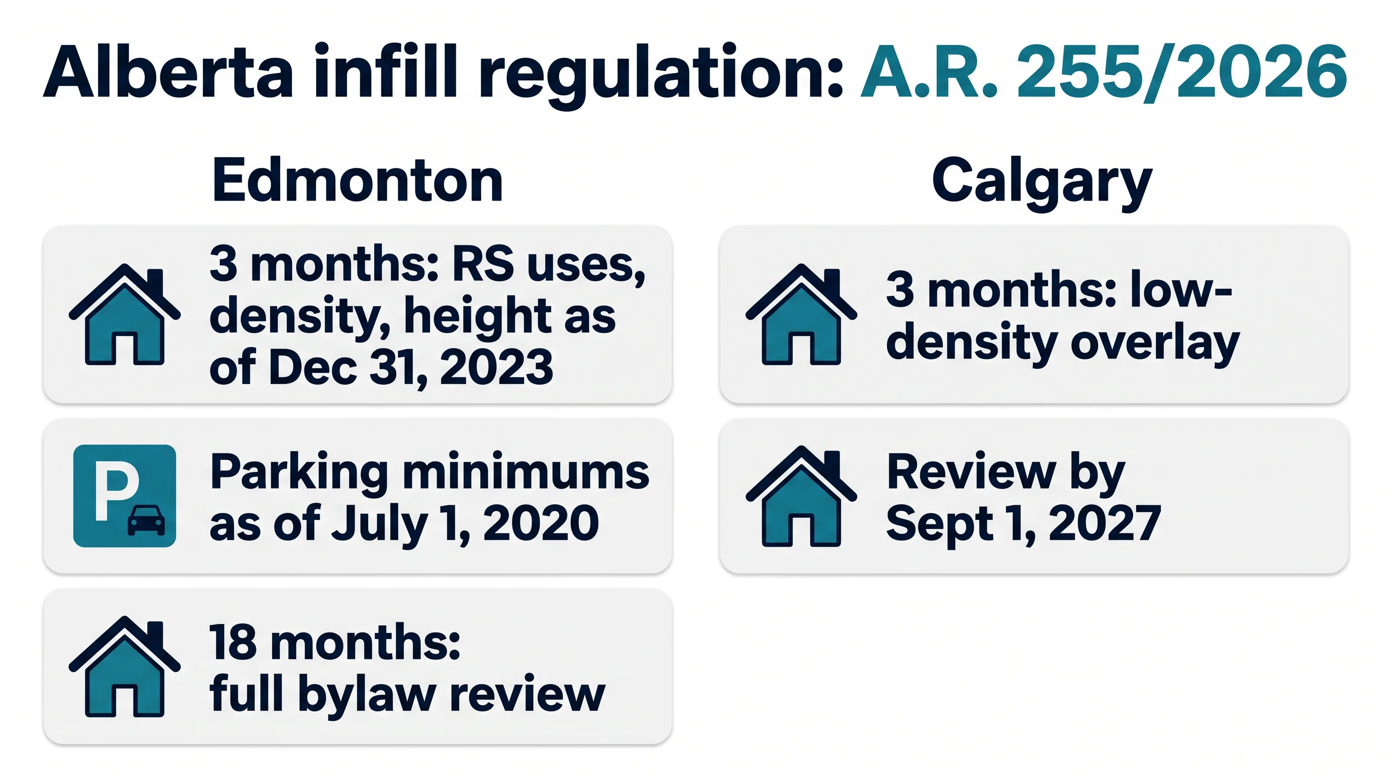 Infographic of A.R. 255/2026: Edmonton has 3 months to restore RS uses, density and height as of Dec 31, 2023 and parking minimums as of July 1, 2020, and 18 months for a full bylaw review; Calgary has 3 months for a low-density overlay and a review by Sept 1, 2027