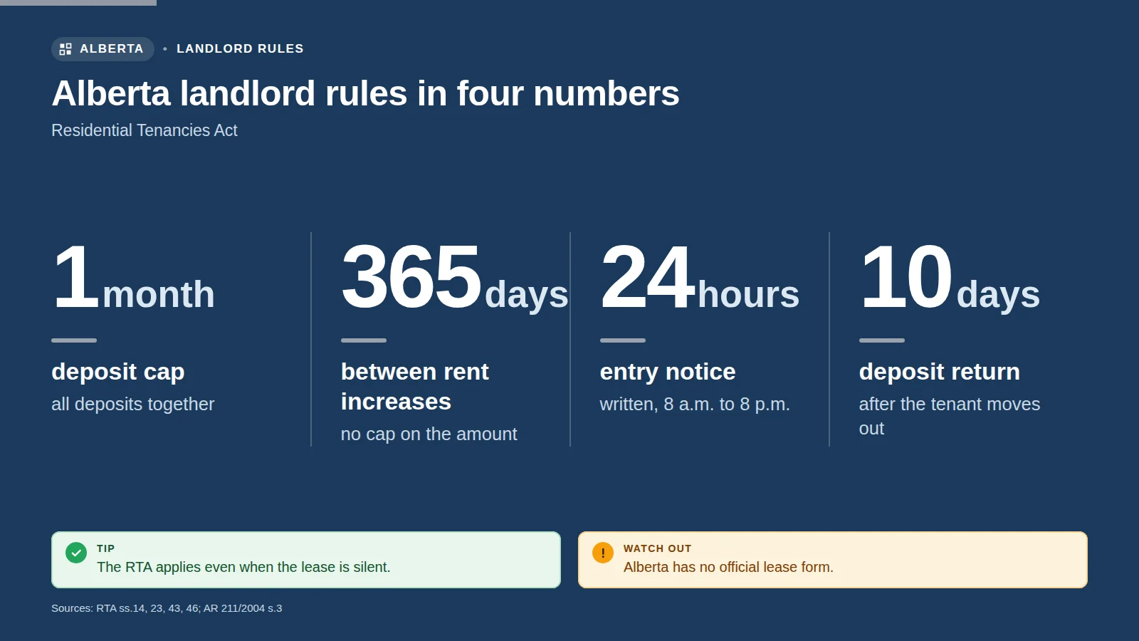Infographic: Alberta landlord rules in four numbers — one-month deposit cap, 365 days between rent increases, 24 hours' entry notice, 10-day deposit return