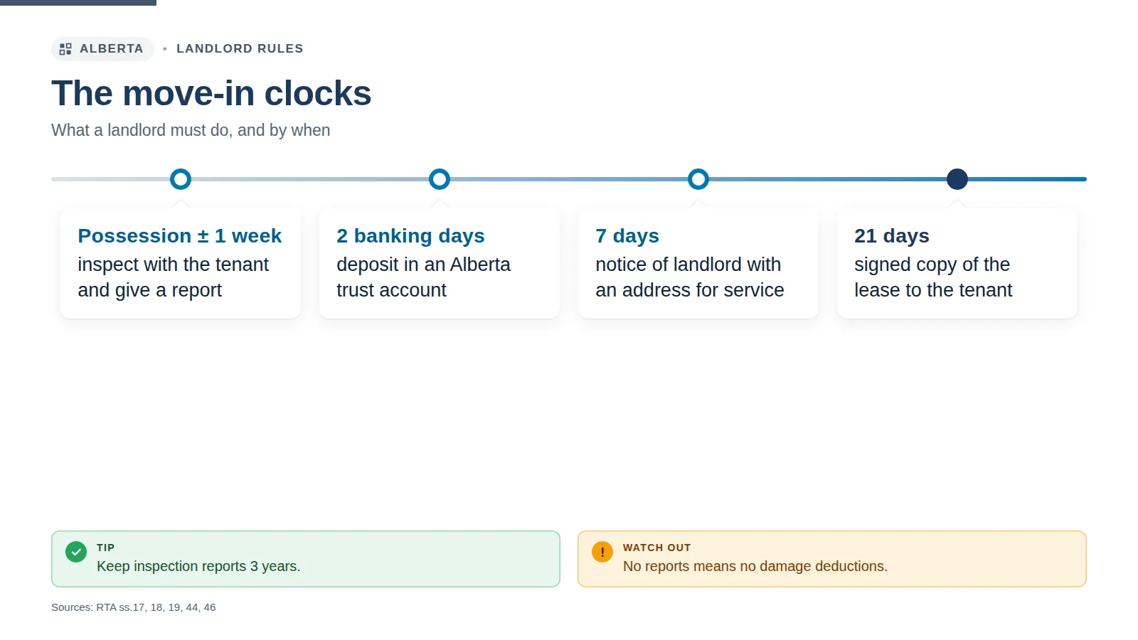 Infographic: the move-in clocks — what an Alberta landlord must do before and after move-in, and by when