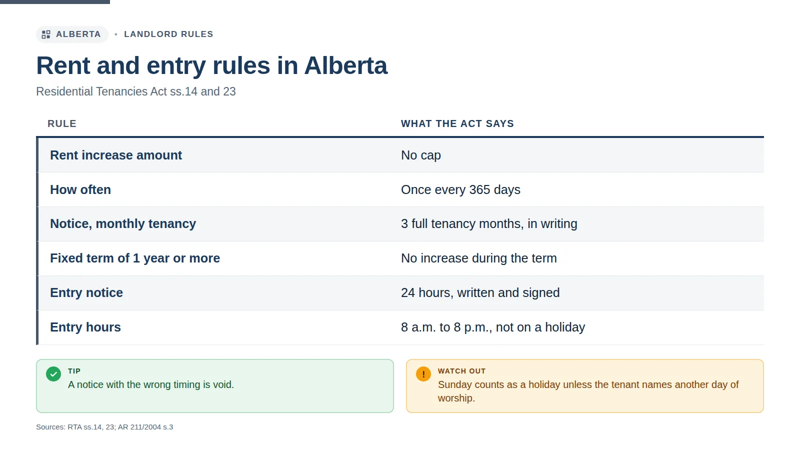 Infographic: rent increase and entry rules in Alberta under Residential Tenancies Act sections 14 and 23