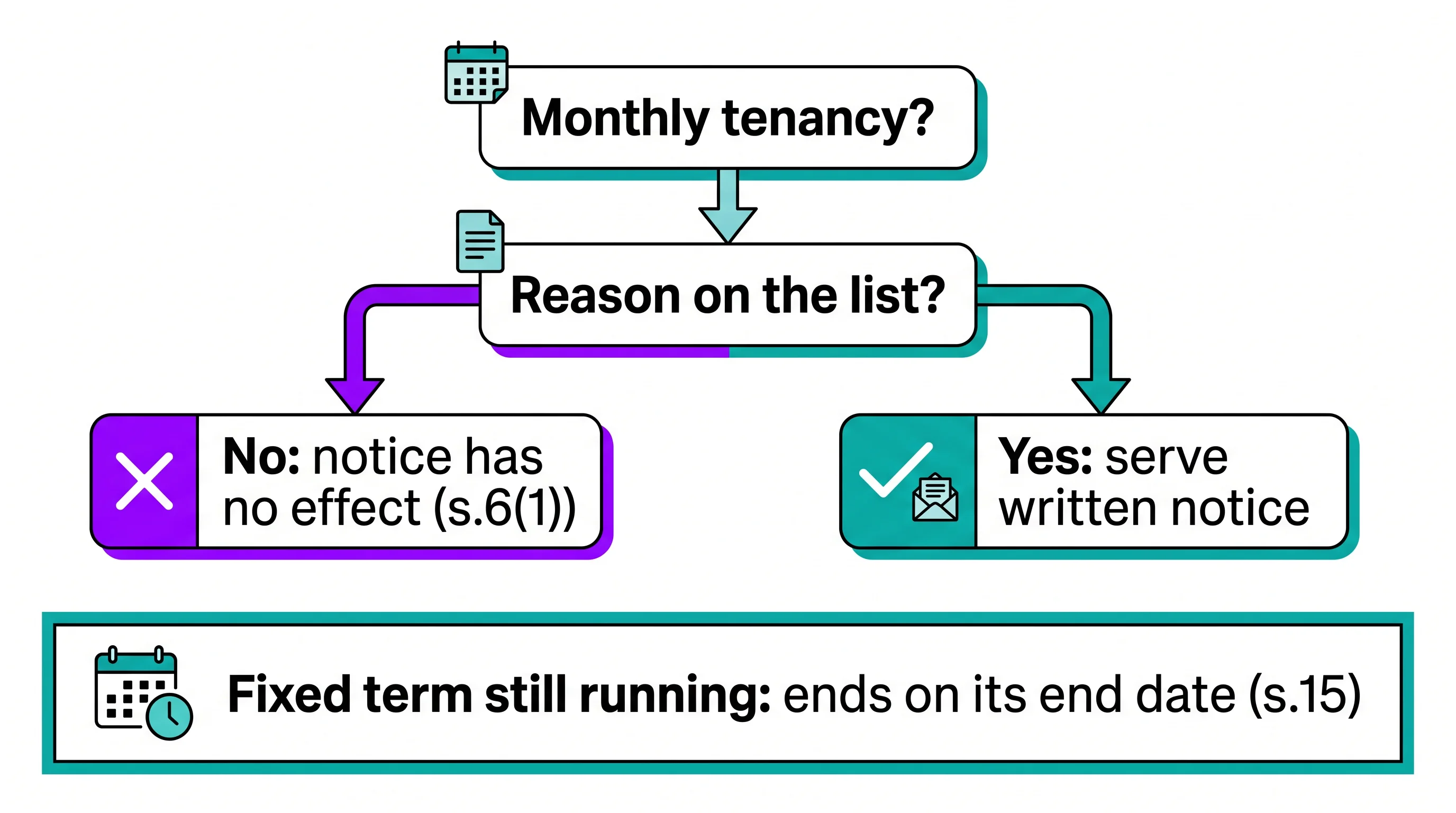 Decision flow: an Alberta landlord's notice to end a monthly tenancy has no effect without a listed reason