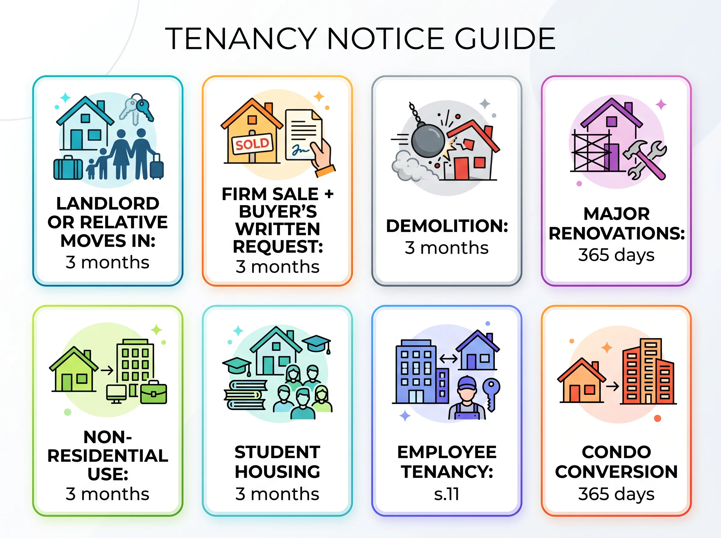 The allowed reasons for an Alberta landlord to end a monthly tenancy and the notice for each