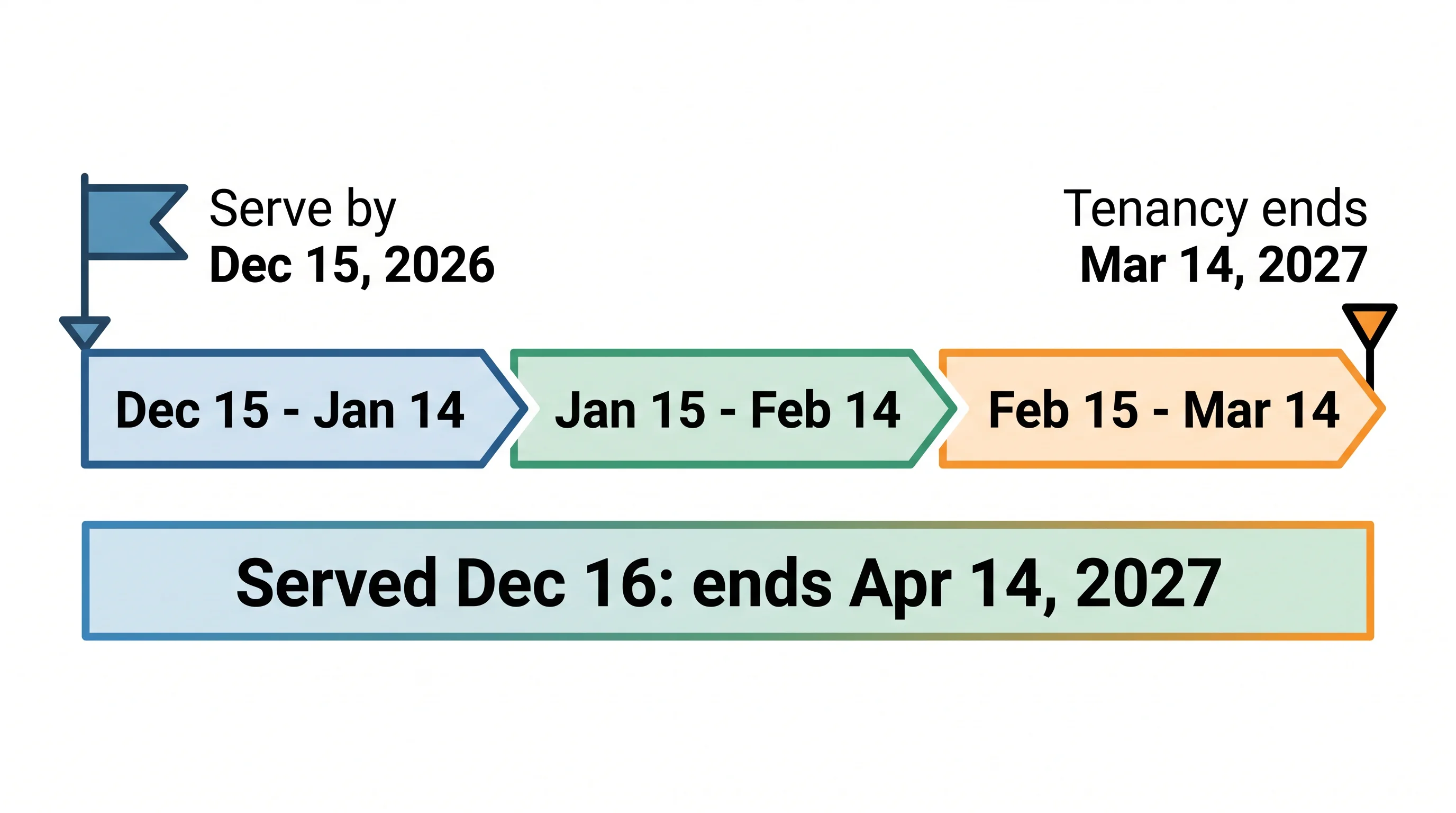 Counting three tenancy months when rent is due on the 15th: serve by December 15 to end March 14