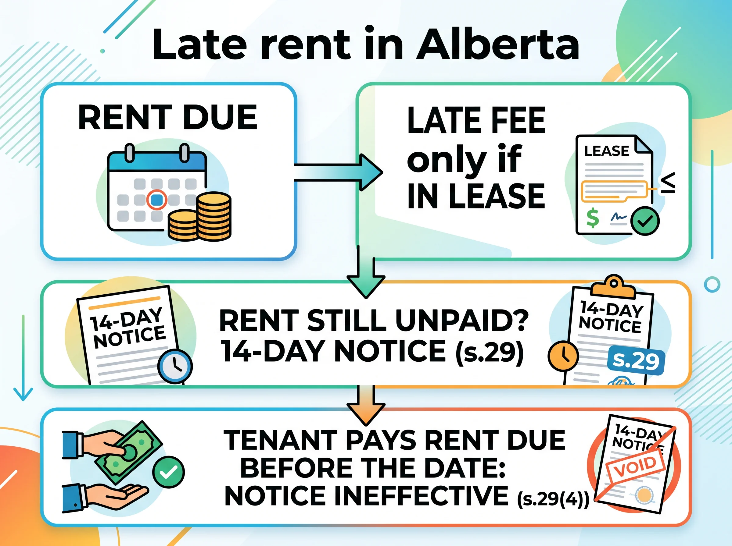 What happens when rent is late in Alberta, from a late fee to a 14-day notice that ends if the rent is paid