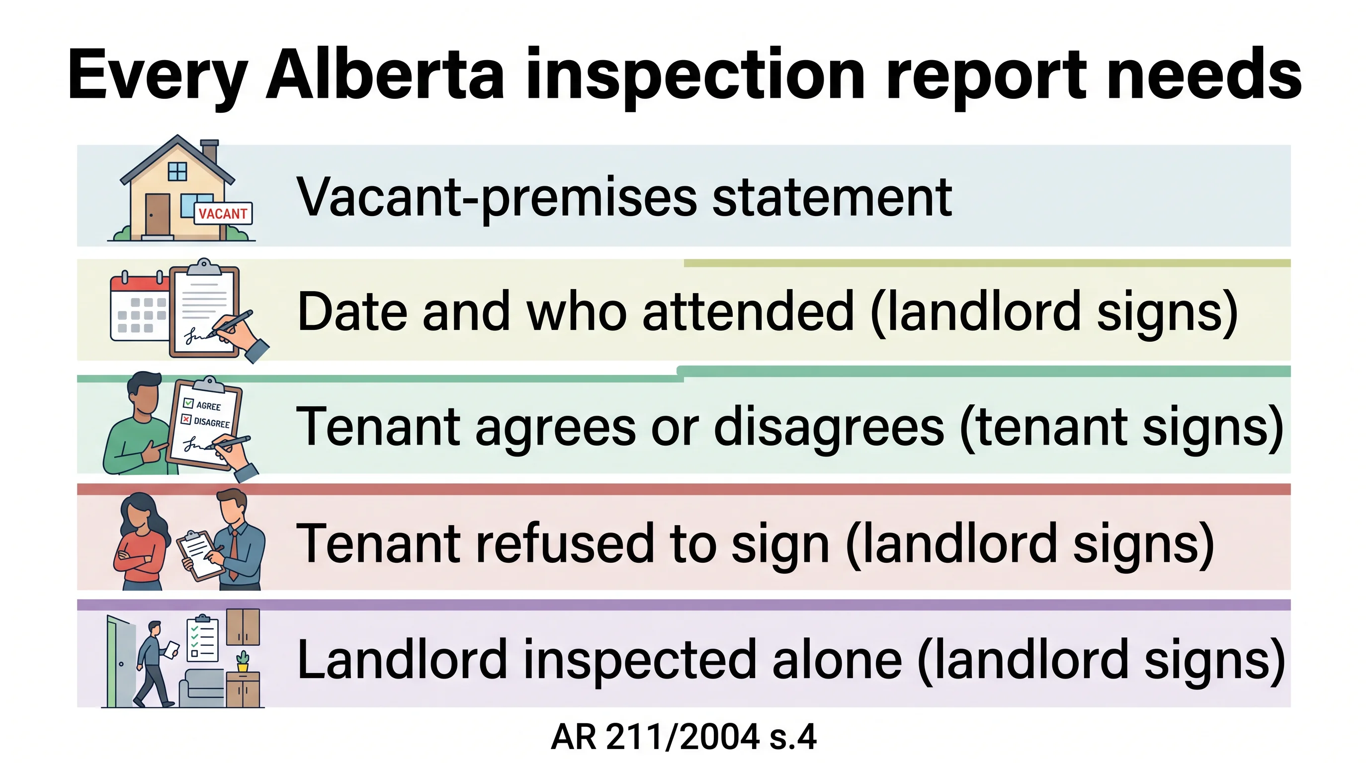 The five statements an Alberta inspection report must contain under AR 211/2004 s.4