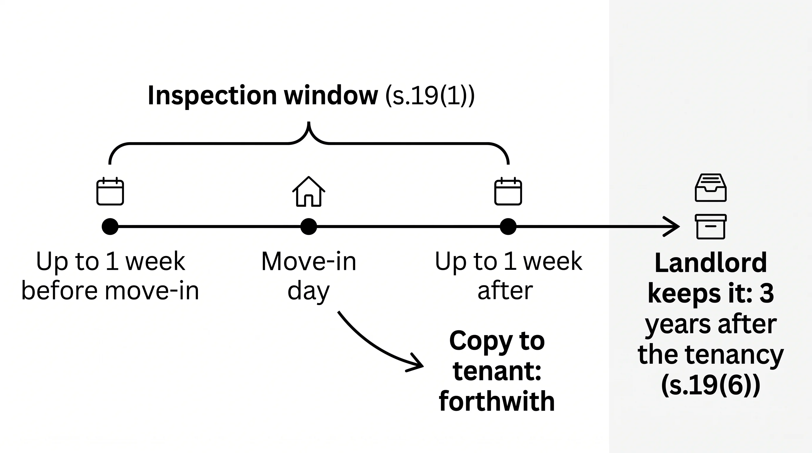 The one-week window for an Alberta move-in inspection and the 3-year record rule