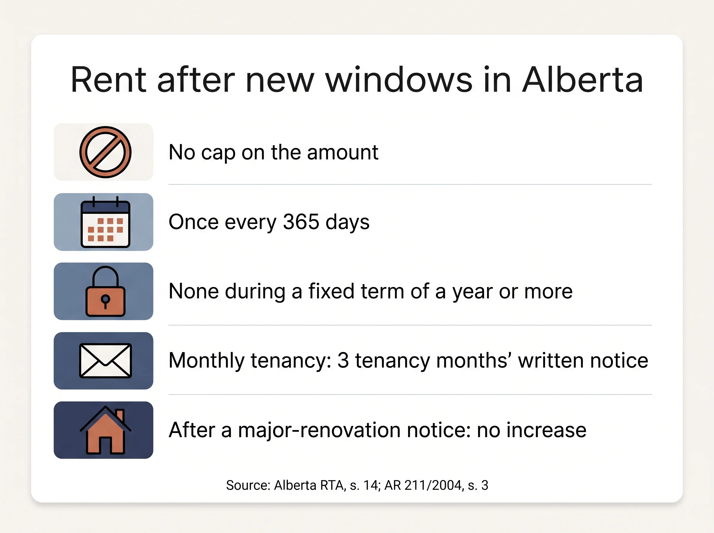 Rules for raising rent in Alberta: no cap, once every 365 days, three months' notice.