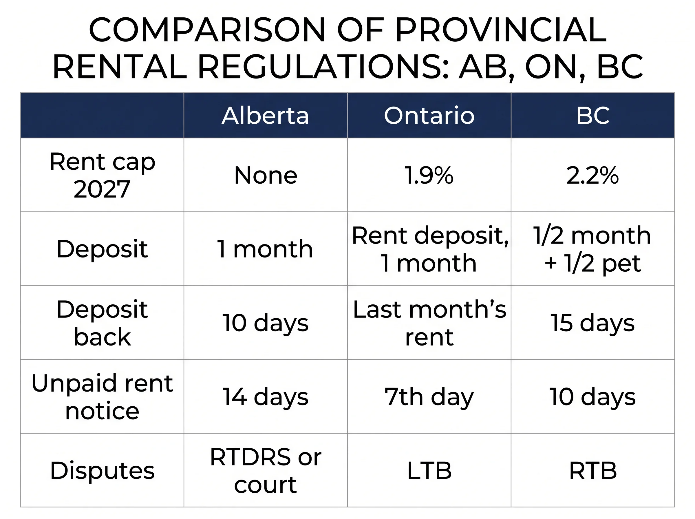 Comparison table of Alberta, Ontario and BC tenancy rules: rent cap, deposit, deposit return, unpaid rent notice and dispute forum
