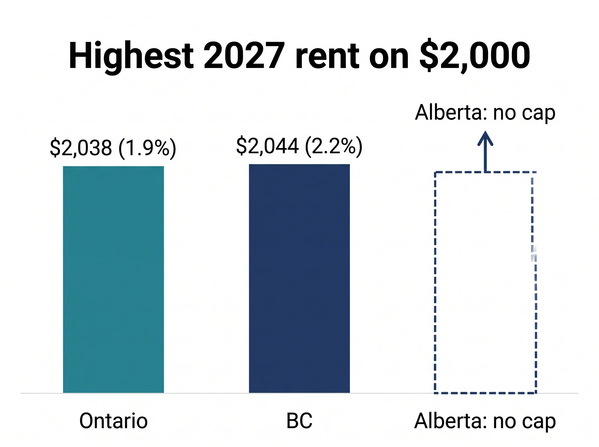 Bar chart: on a $2,000 rent the 2027 ceiling is $2,038 in Ontario and $2,044 in BC, and Alberta has no cap