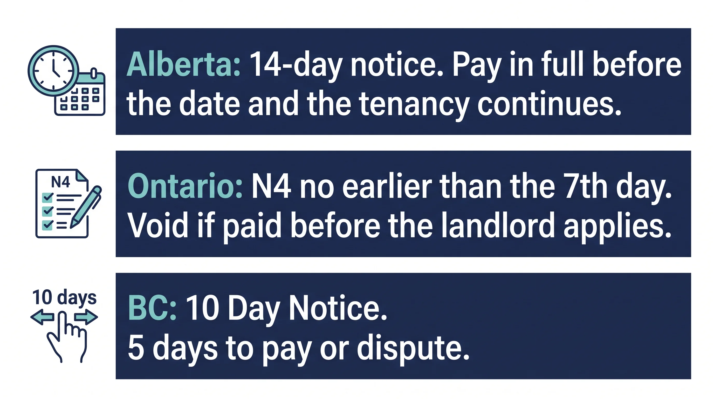 Timeline of unpaid rent notices: Alberta 14 days, Ontario not earlier than the 7th day, BC 10 days with 5 days to pay or dispute