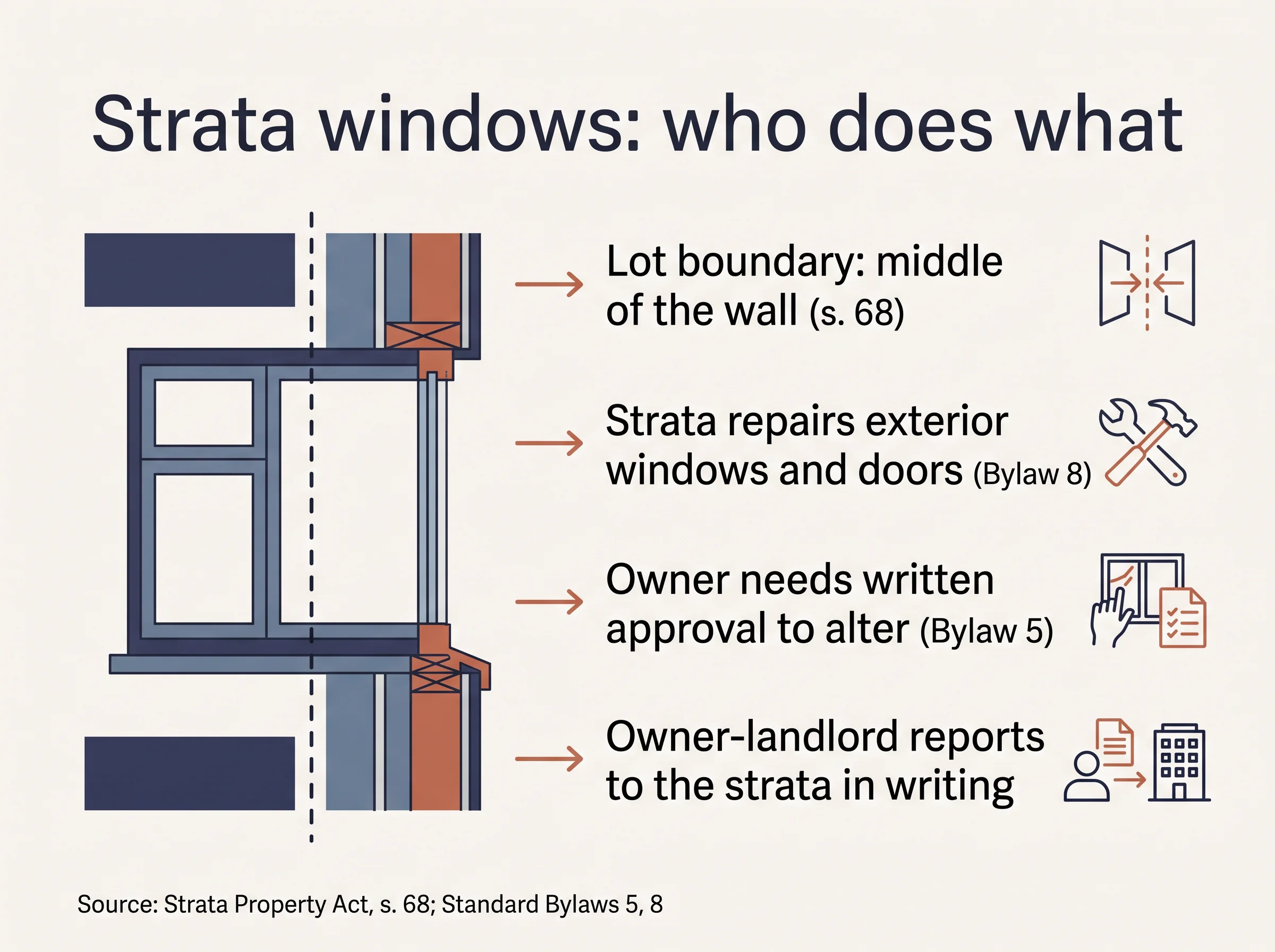 Wall diagram: BC strata lot boundary and who repairs exterior windows under the Standard Bylaws.