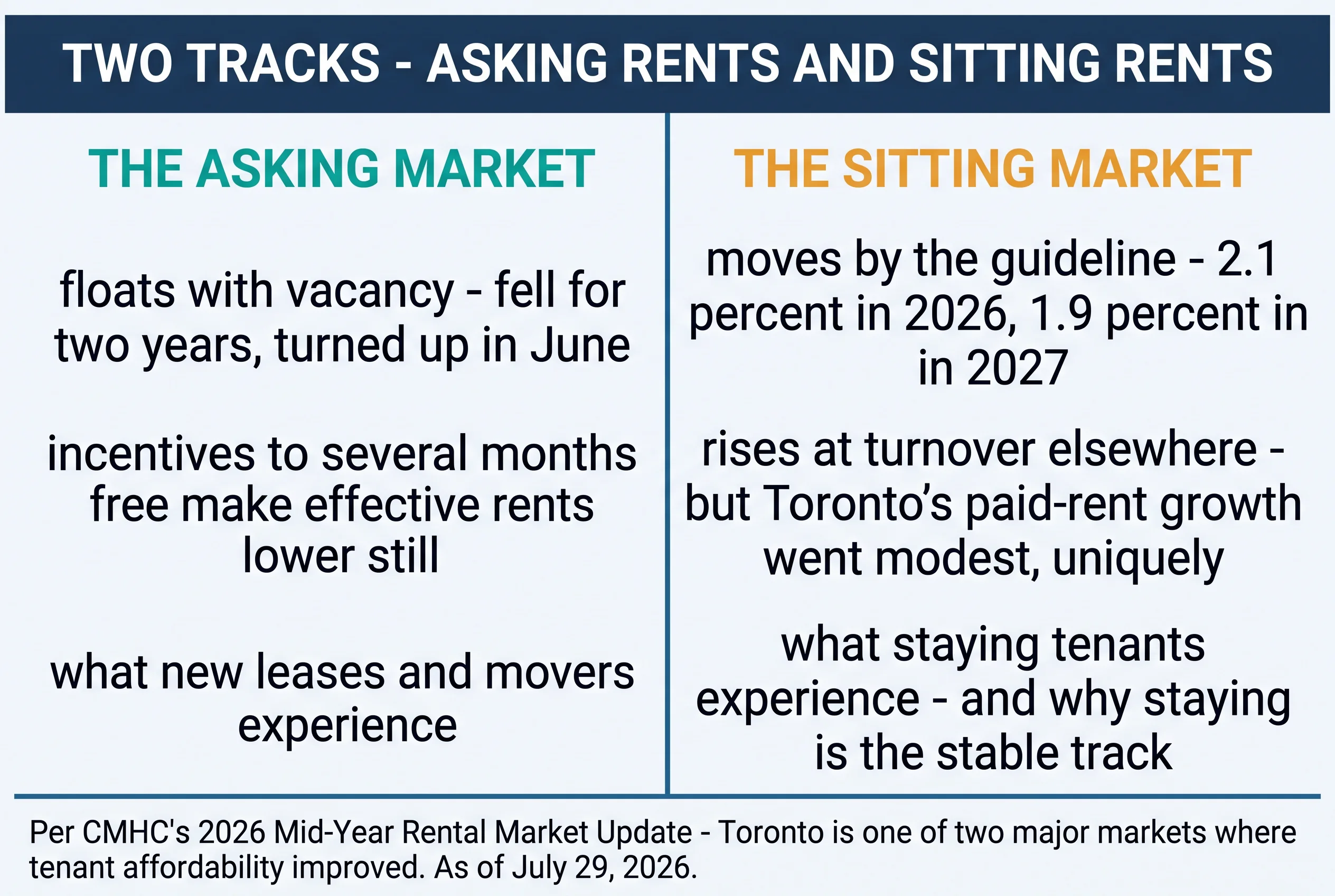 Two tracks — asking rents and sitting rents. The asking market: floats with vacancy, fell for two years, turned up in June; incentives to several months free make effective rents lower still; what new leases and movers experience. The sitting market: moves by the guideline — 2.1 percent in 2026, 1.9 percent in 2027; rises at turnover elsewhere but Toronto's paid-rent growth went modest, uniquely; what staying tenants experience and why staying is the stable track. Per CMHC's 2026 Mid-Year Rental Market Update — Toronto is one of two major markets where tenant affordability improved