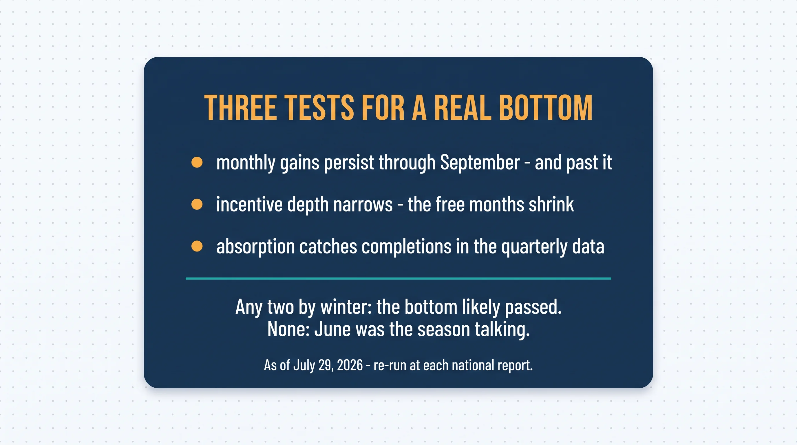 Three tests for a real bottom: monthly gains persist through September and past it; incentive depth narrows — the free months shrink; absorption catches completions in the quarterly data. Any two by winter: the bottom likely passed. None: June was the season talking