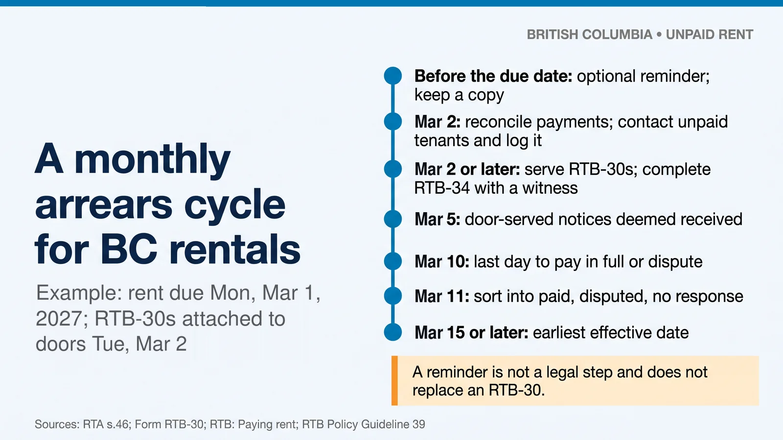Monthly arrears timeline for rent due Monday, March 1, 2027: serve March 2, deemed received March 5, last day March 10, sort March 11, effective March 15
