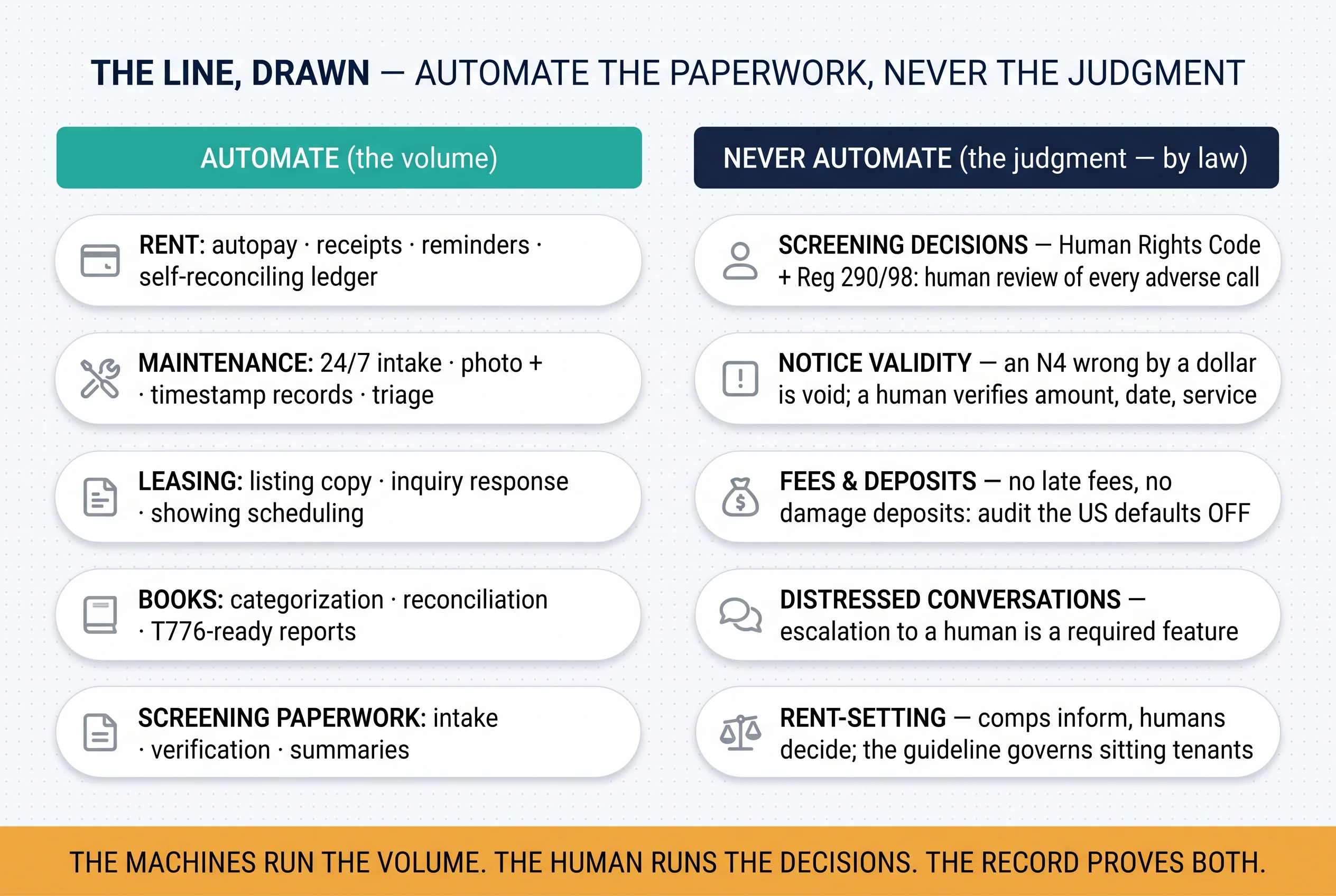 The line, drawn: what to automate (rent, maintenance, leasing, books, screening paperwork) versus what never to automate by law (screening decisions, notice validity, fees and deposits, distressed conversations, rent-setting)
