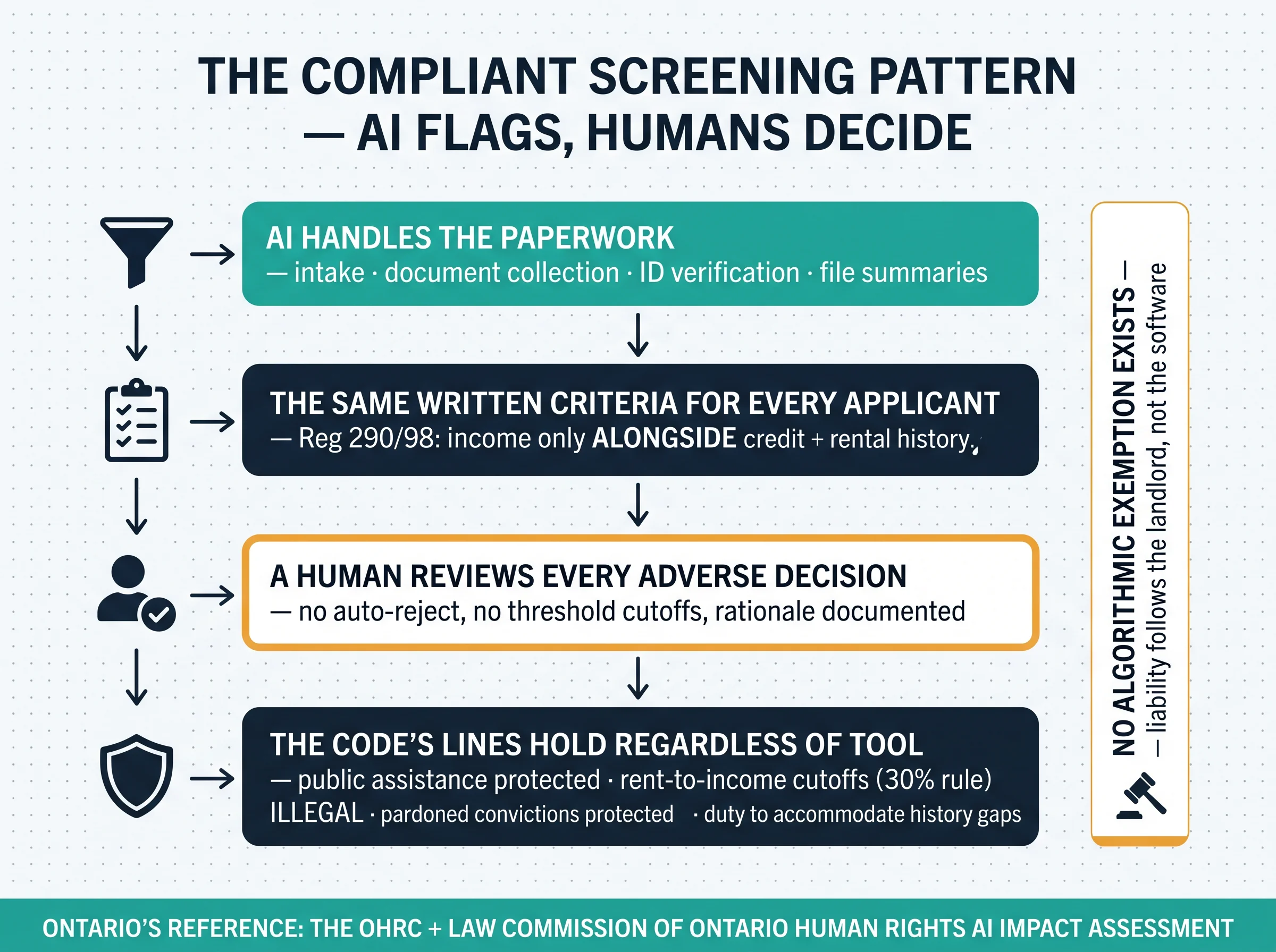The compliant screening pattern: AI handles paperwork, the same written criteria apply to every applicant, a human reviews every adverse decision, and the Code's lines hold regardless of tool
