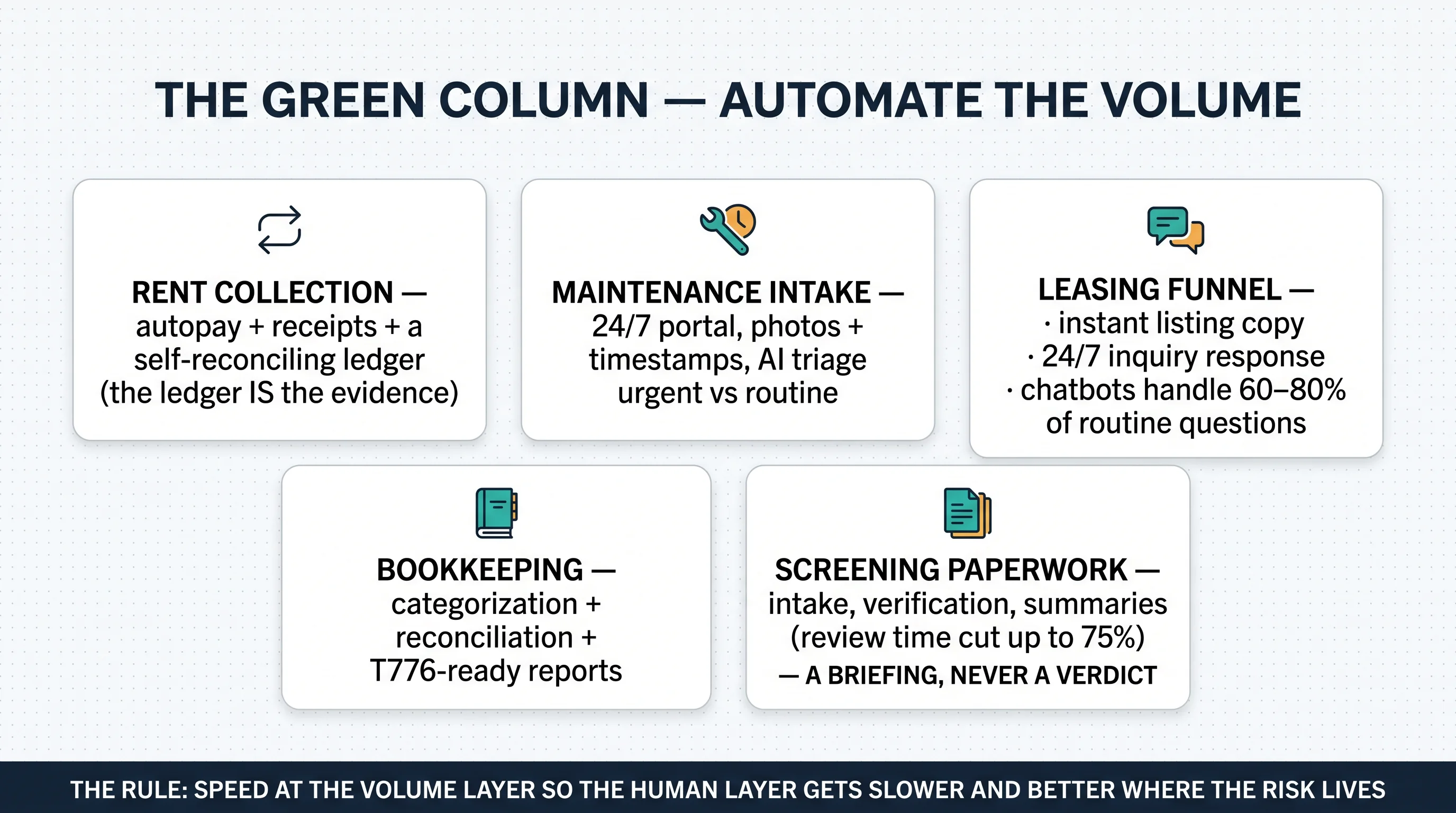 The green column: five rental workflows to automate — rent collection, maintenance intake, leasing funnel, bookkeeping, and screening paperwork