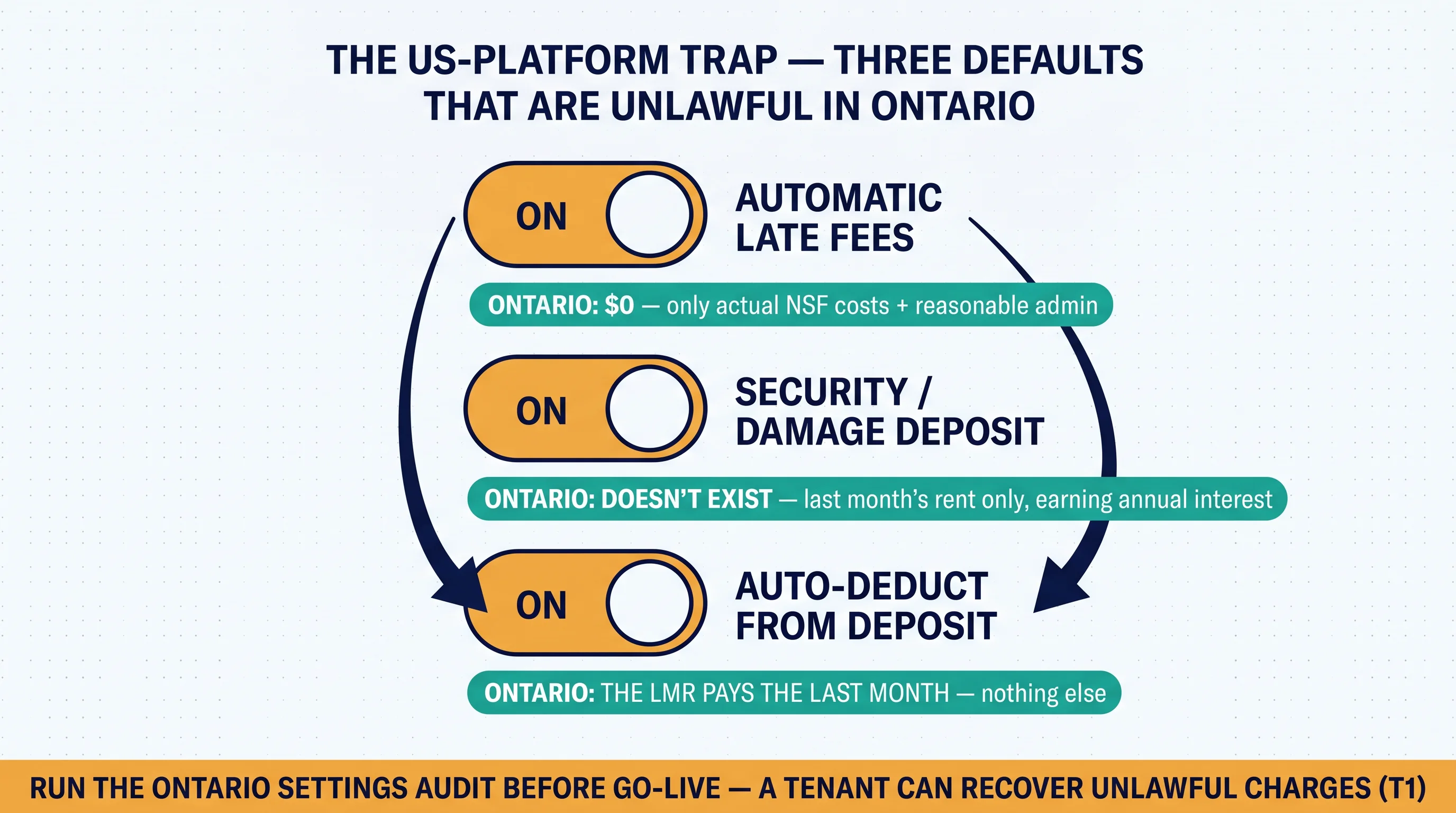 The US-platform trap: three settings toggles — automatic late fees, damage deposits, and auto-deductions — that are unlawful defaults in Ontario