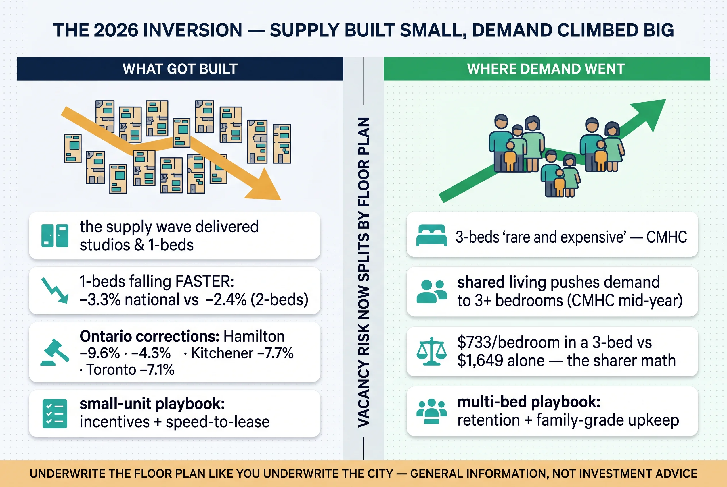 The 2026 inversion: the supply wave built studios and one-beds now falling hardest while shared-living demand climbs toward scarce three-bedrooms
