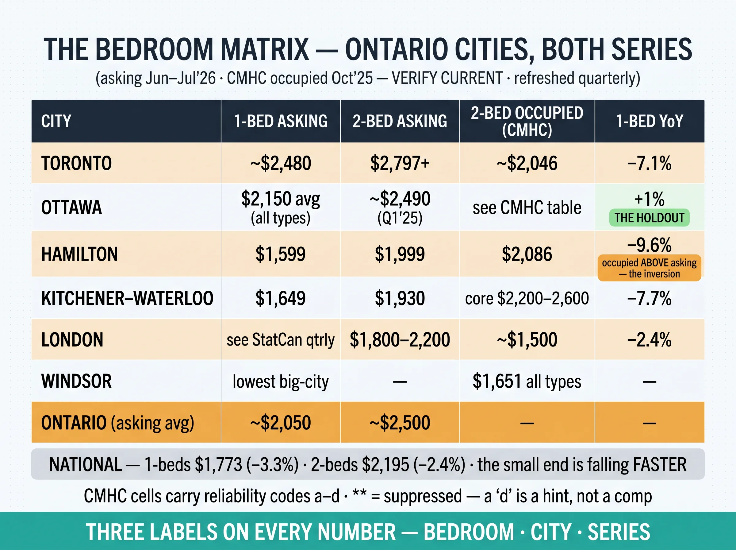 The bedroom matrix: 1-bed and 2-bed asking rents, CMHC occupied rents, and year-over-year direction for Ontario cities, both series labelled