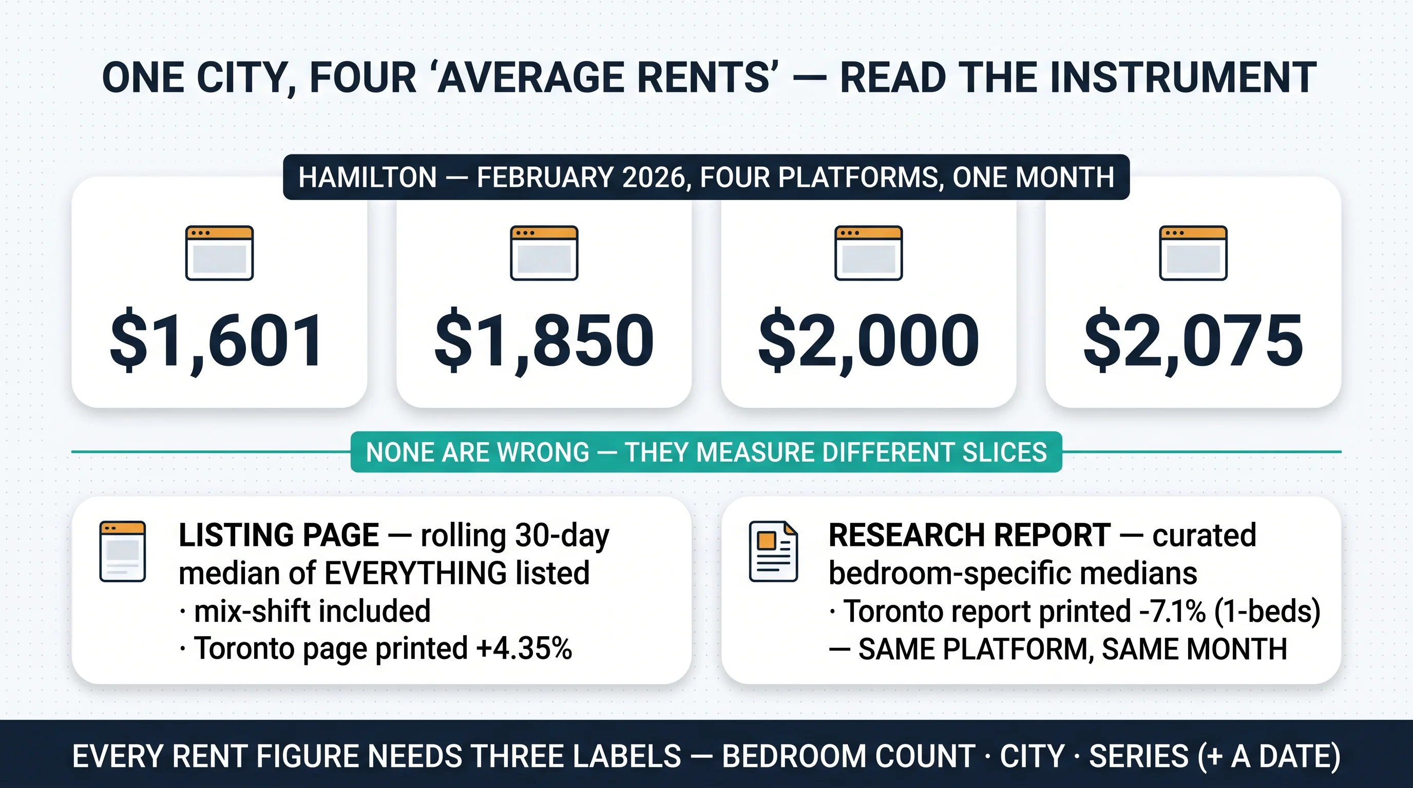 One city, four average rents: Hamilton's four platform figures in one month, and the listing-page versus research-report instrument difference