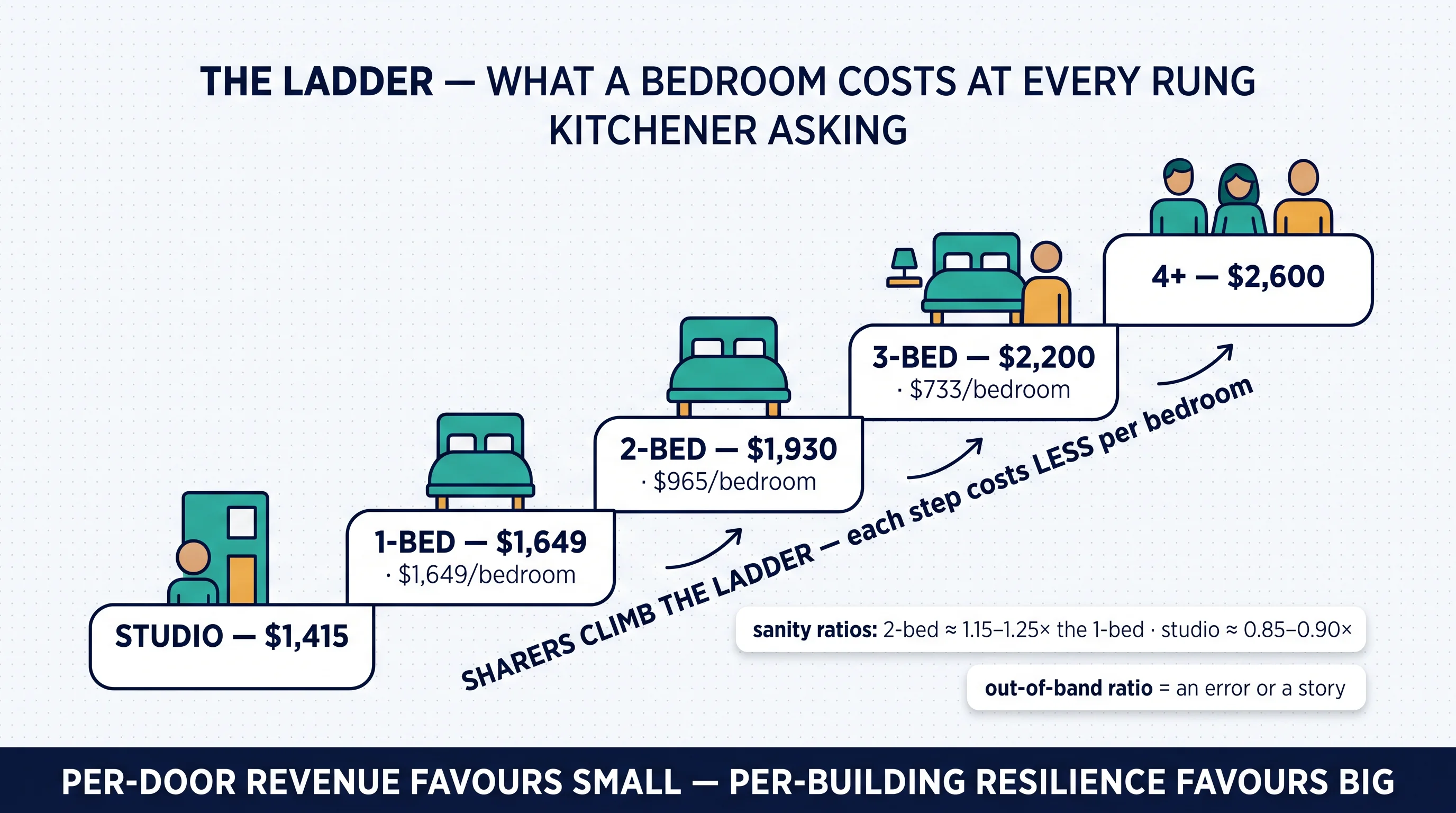 The ladder: what a bedroom costs at every rung of Kitchener's asking-rent progression, with per-bedroom math and sanity ratios