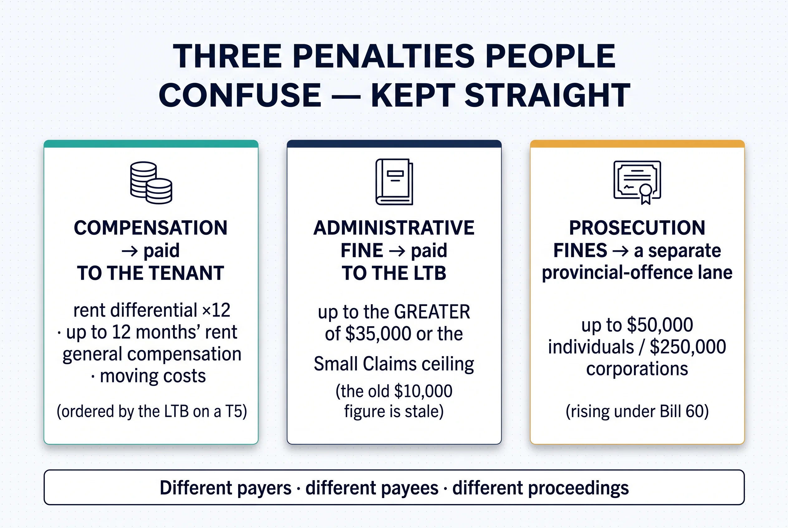 Three penalties kept straight: compensation paid to the tenant, the administrative fine paid to the LTB up to $35,000, and prosecution fines in a separate provincial-offence lane