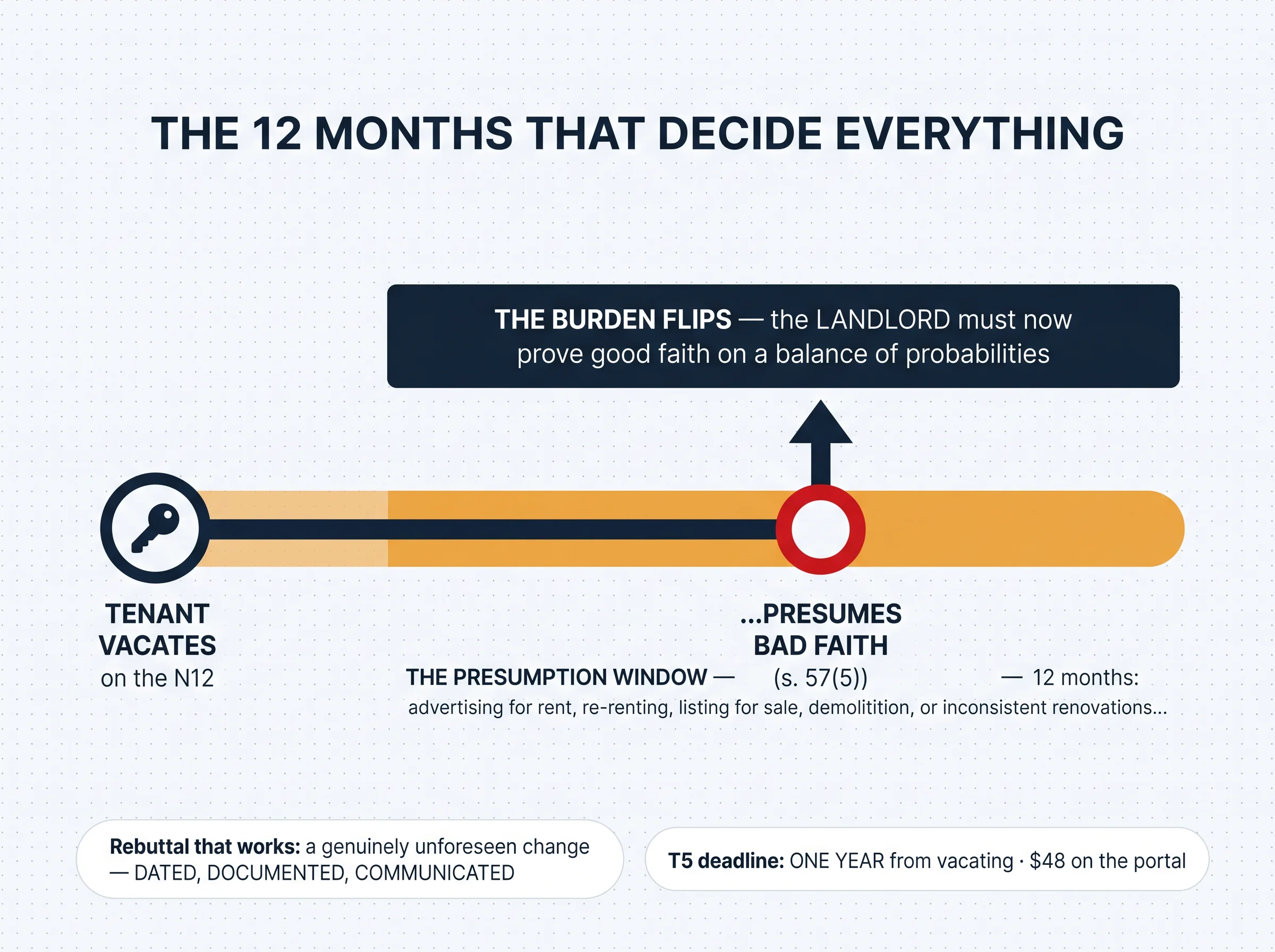 The 12 months that decide everything: re-listing, re-renting, or selling within 12 months of the tenant vacating presumes bad faith, and the burden flips onto the landlord