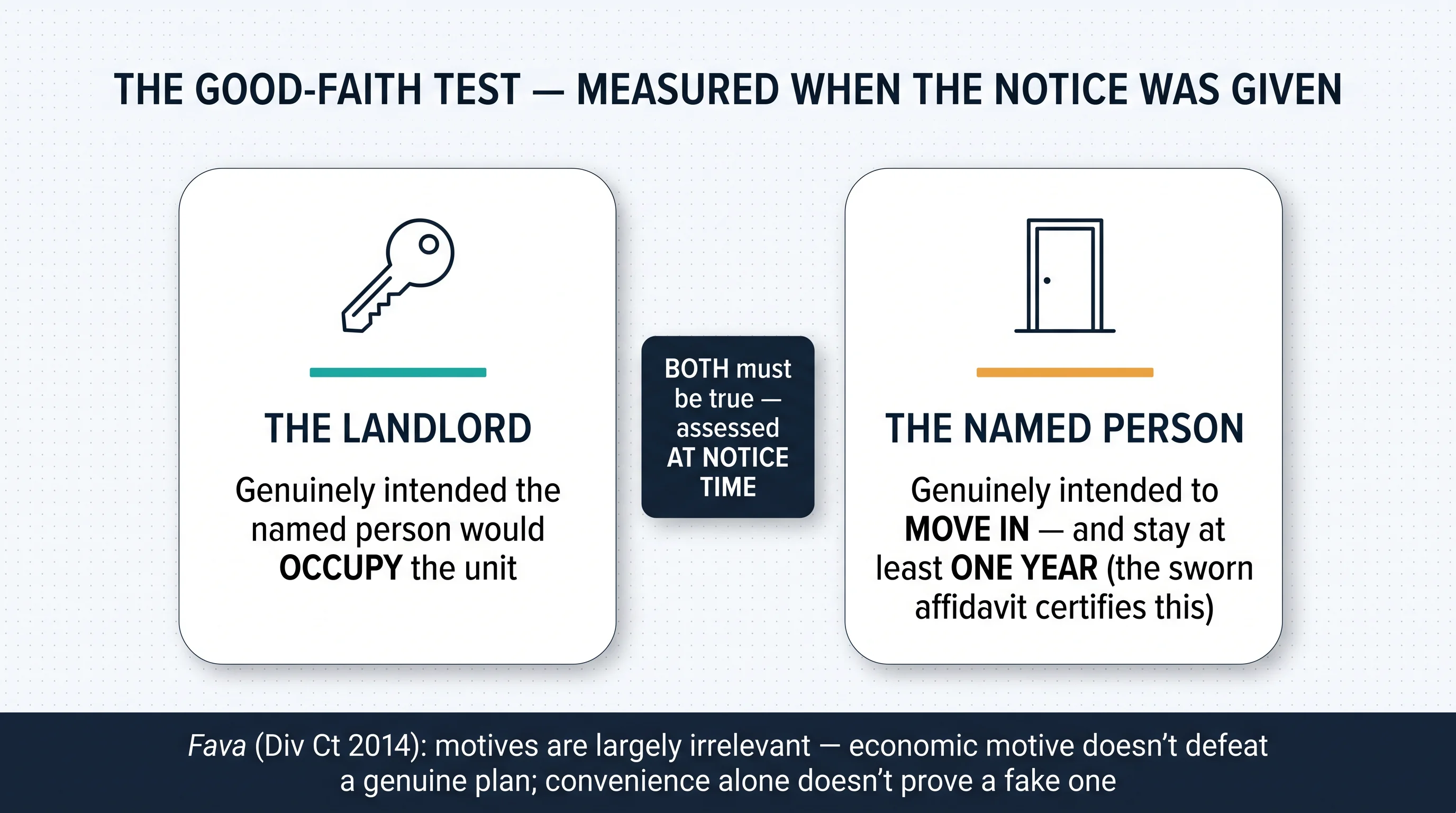 The good-faith test measured when the notice was given: the landlord genuinely intended the named person would occupy, and the named person genuinely intended to move in and stay at least one year