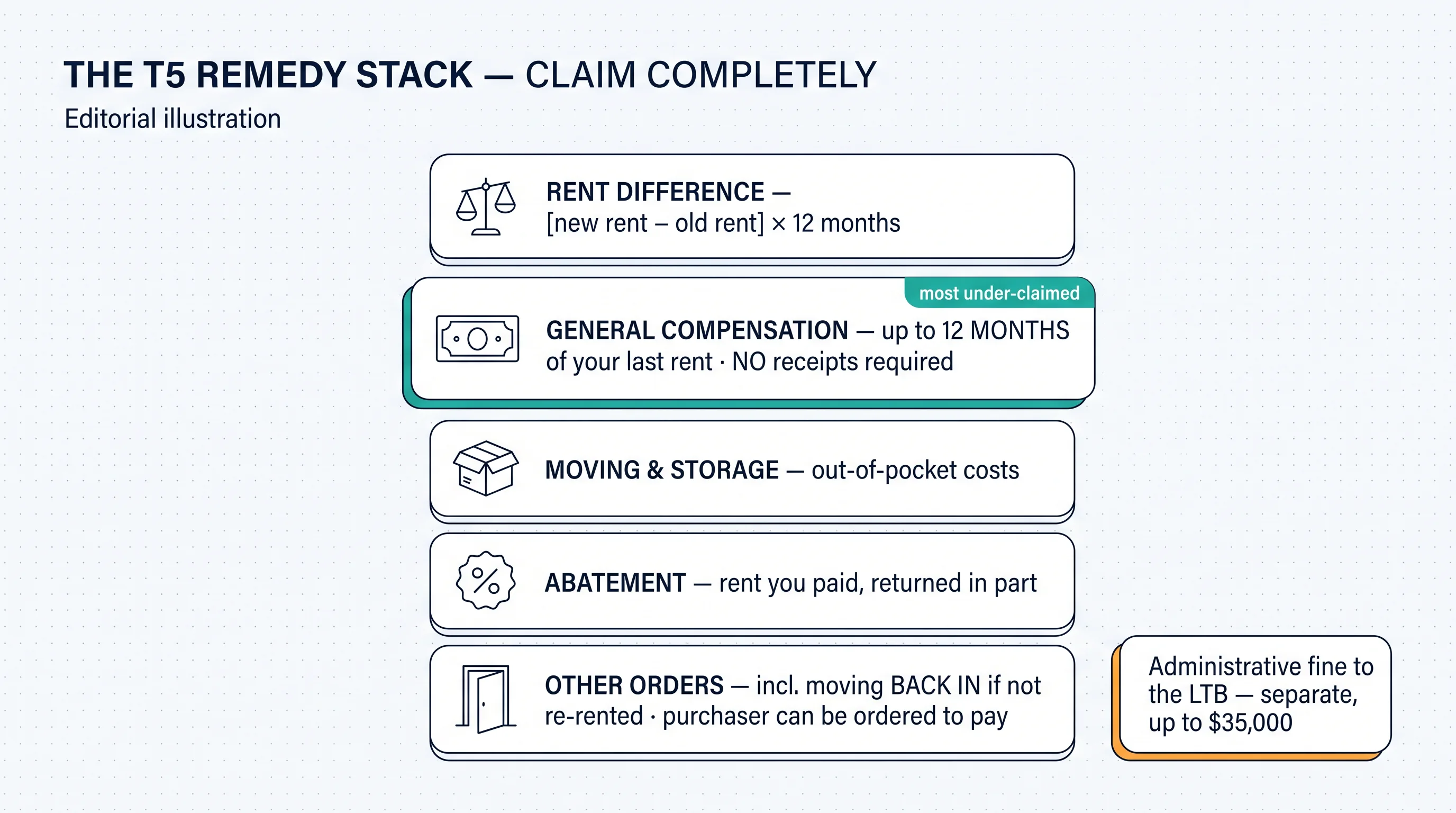 The T5 remedy stack: rent difference times twelve, general compensation up to twelve months with no receipts required, moving and storage, abatement, and other orders including moving back in