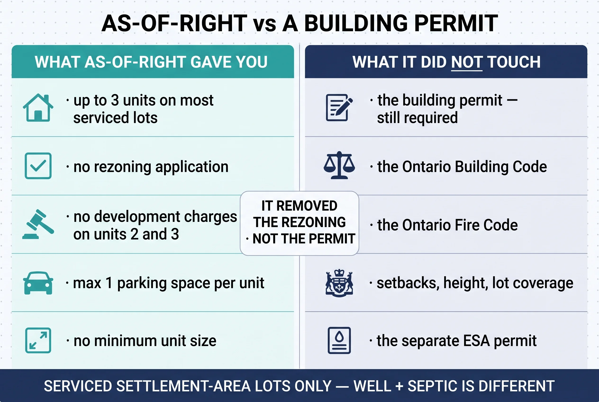 Scorecard comparing what as-of-right gave you (up to three units on most serviced lots, no rezoning application, no development charges on units two and three, max one parking space per unit, no minimum unit size) with what it did not touch (the building permit — still required, the Ontario Building Code, the Ontario Fire Code, setbacks height and lot coverage, the separate ESA permit). Centre divider reads it removed the rezoning, not the permit. Footer reads serviced settlement-area lots only — well and septic is different.