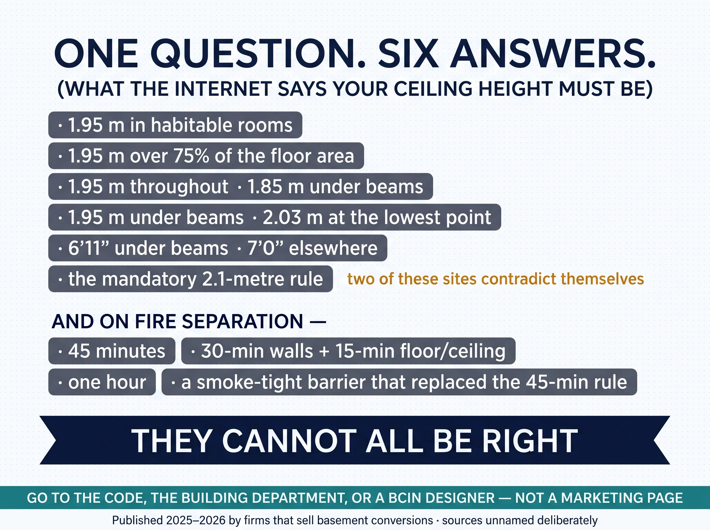 Panel titled One Question. Six Answers — what the internet says your ceiling height must be. Six answer chips are listed in identical flat neutral tone with no answer marked correct: 1.95 m in habitable rooms; 1.95 m over 75% of the floor area; 1.95 m throughout with 1.85 m under beams; 1.95 m under beams with 2.03 m at the lowest point; 6 foot 11 under beams and 7 foot 0 elsewhere; the mandatory 2.1-metre rule. An amber note reads two of these sites contradict themselves. A second block on fire separation lists 45 minutes, 30-minute walls plus 15-minute floor ceiling, one hour, and a smoke-tight barrier that replaced the 45-minute rule. A large ribbon reads they cannot all be right.