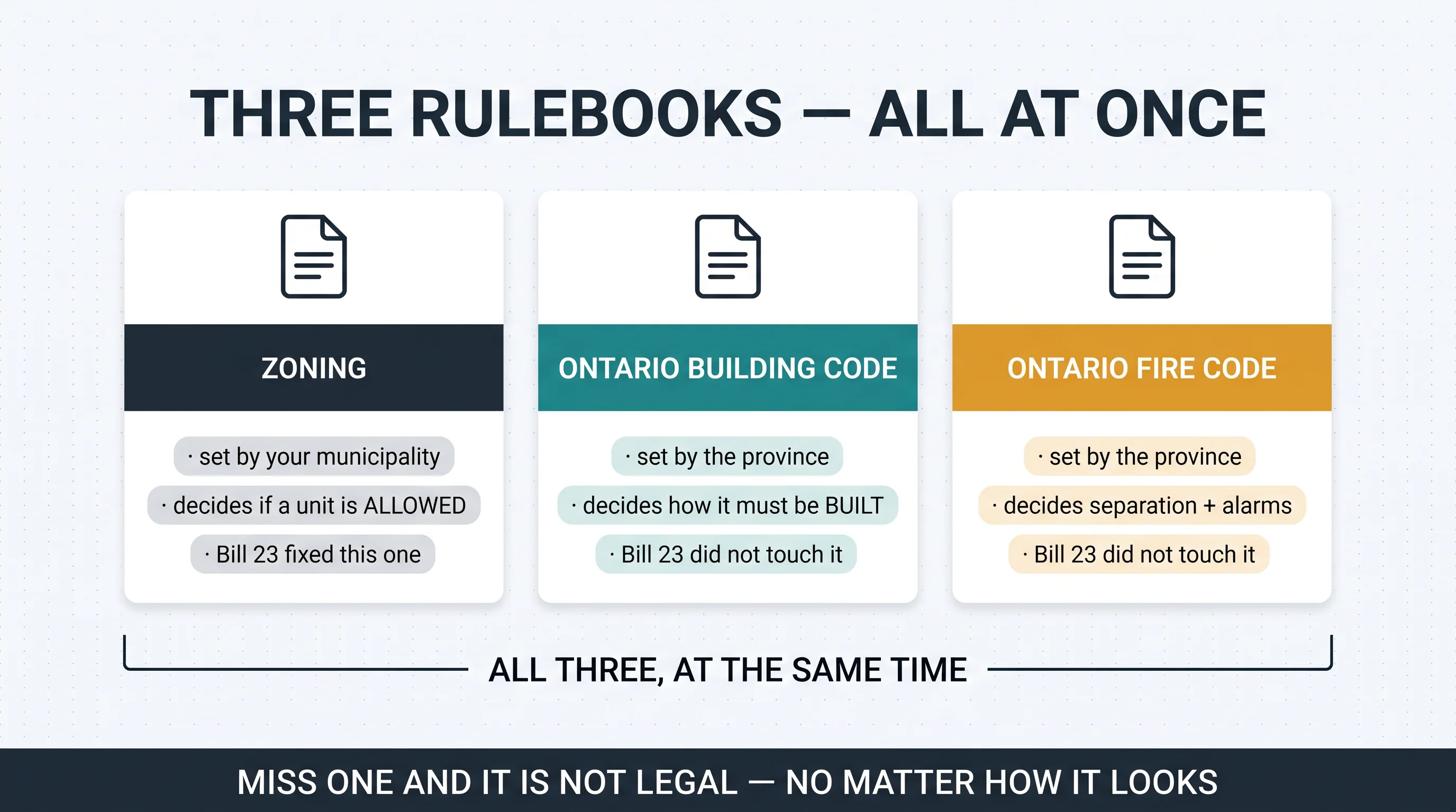 Panel titled Three Rulebooks — All At Once. Zoning is set by your municipality, decides if a unit is allowed, and Bill 23 fixed this one. The Ontario Building Code is set by the province, decides how it must be built, and Bill 23 did not touch it. The Ontario Fire Code is set by the province, decides separation and alarms, and Bill 23 did not touch it. A bracket spans all three reading all three, at the same time. Footer reads miss one and it is not legal, no matter how it looks.