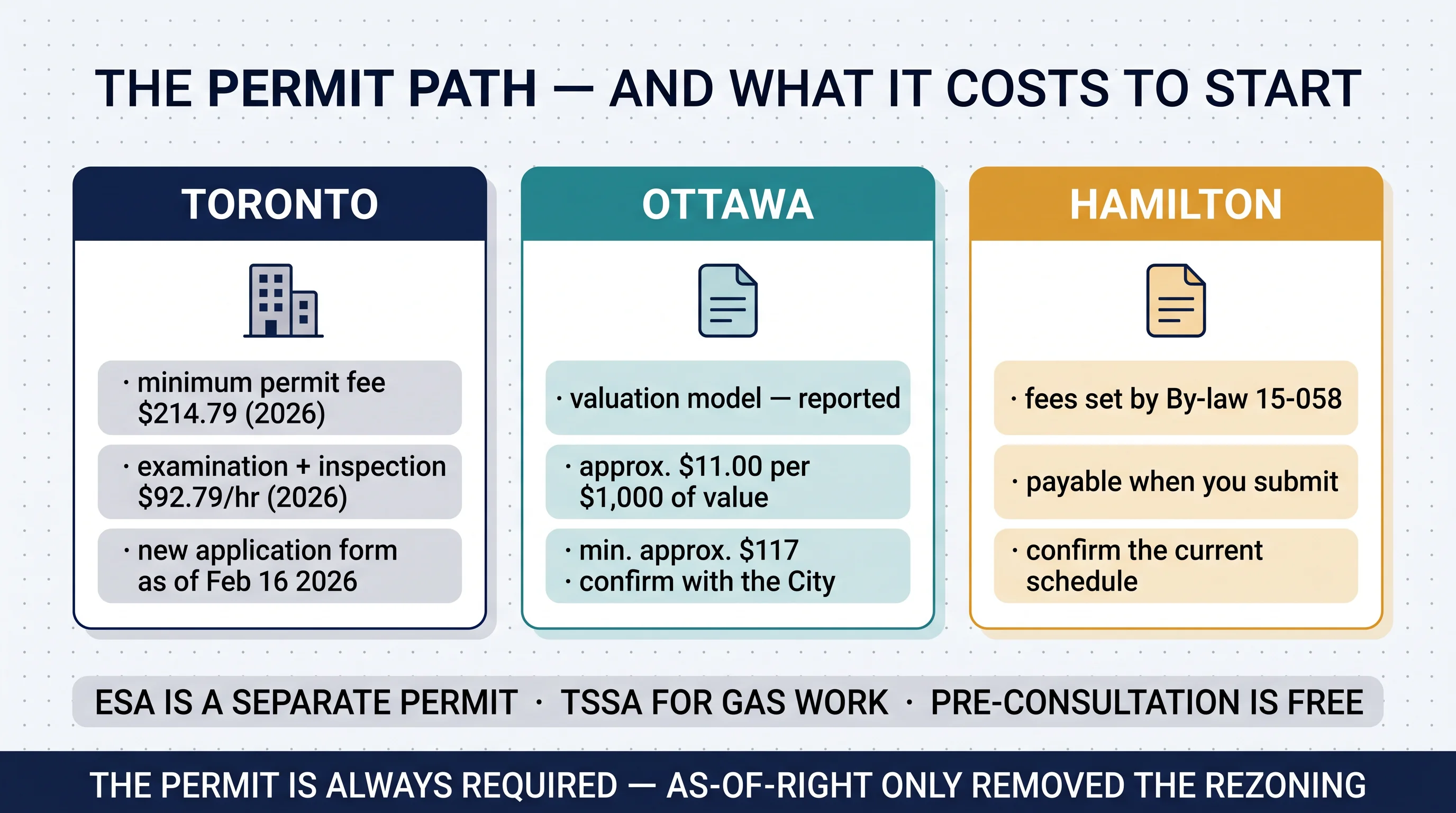 Illustration titled The Permit Path — And What It Costs To Start. Toronto: minimum permit fee $214.79 in 2026, examination and inspection $92.79 per hour in 2026, new application form as of February 16 2026. Ottawa: valuation model, reported, approximately $11.00 per $1,000 of value, minimum approximately $117, confirm with the City. Hamilton: fees set by By-law 15-058, payable when you submit, confirm the current schedule. Footer chips read ESA is a separate permit, TSSA for gas work, pre-consultation is free. Footer strip reads the permit is always required — as-of-right only removed the rezoning.